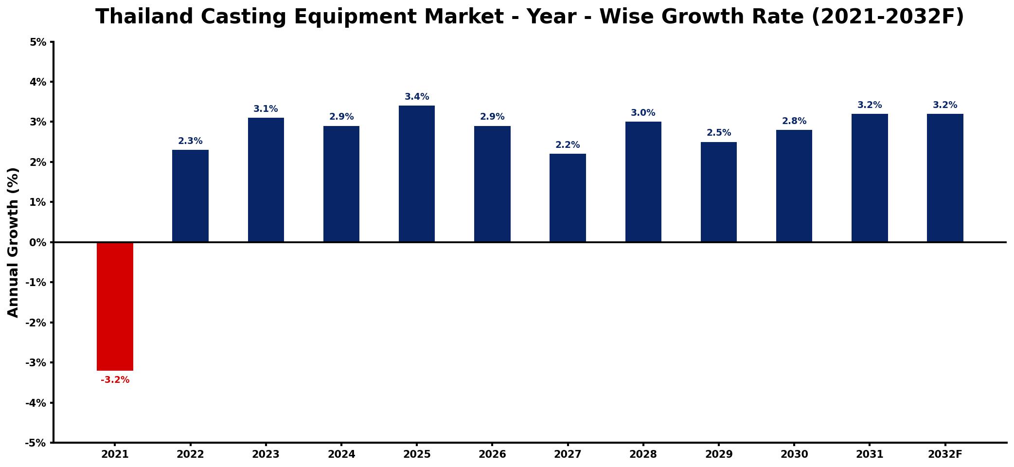 Thailand Casting Equipment Market Year-wise Growth Rate and Key Drivers