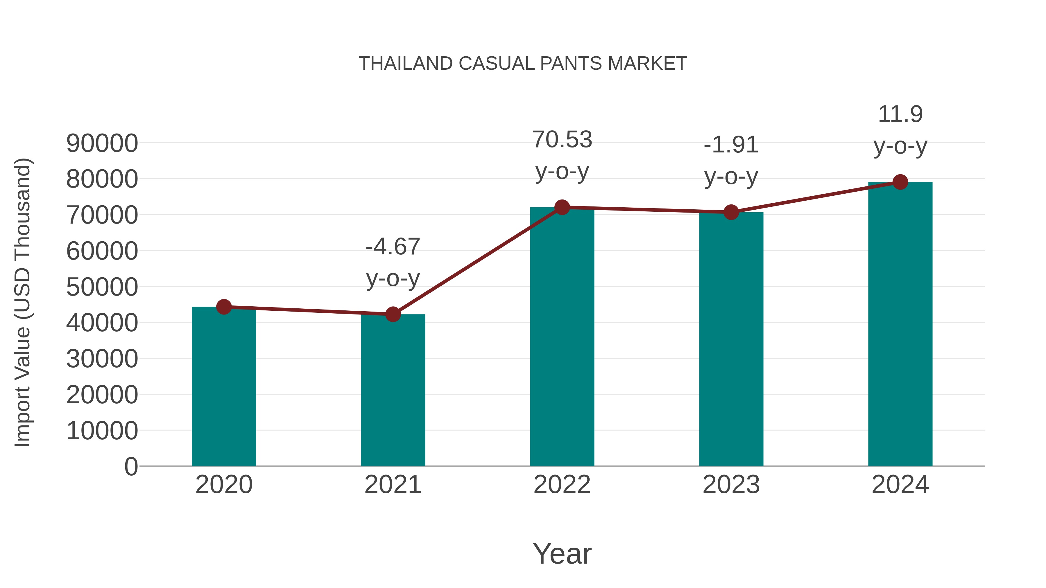 Thailand Casual Pants Market: Import Trend Analysis