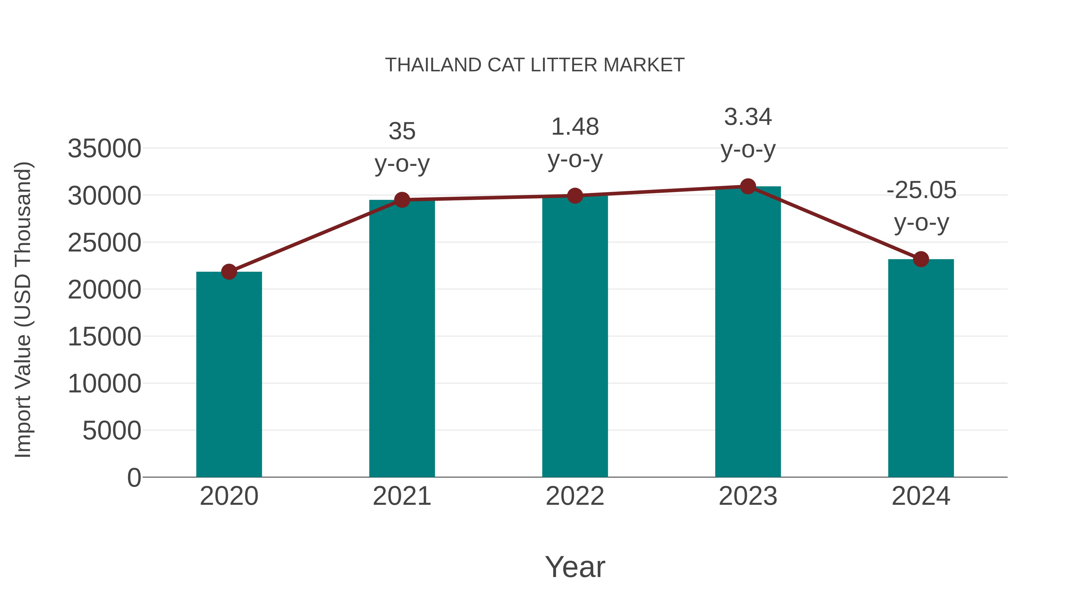  Thailand Cat Litter Market: Import Trend Analysis