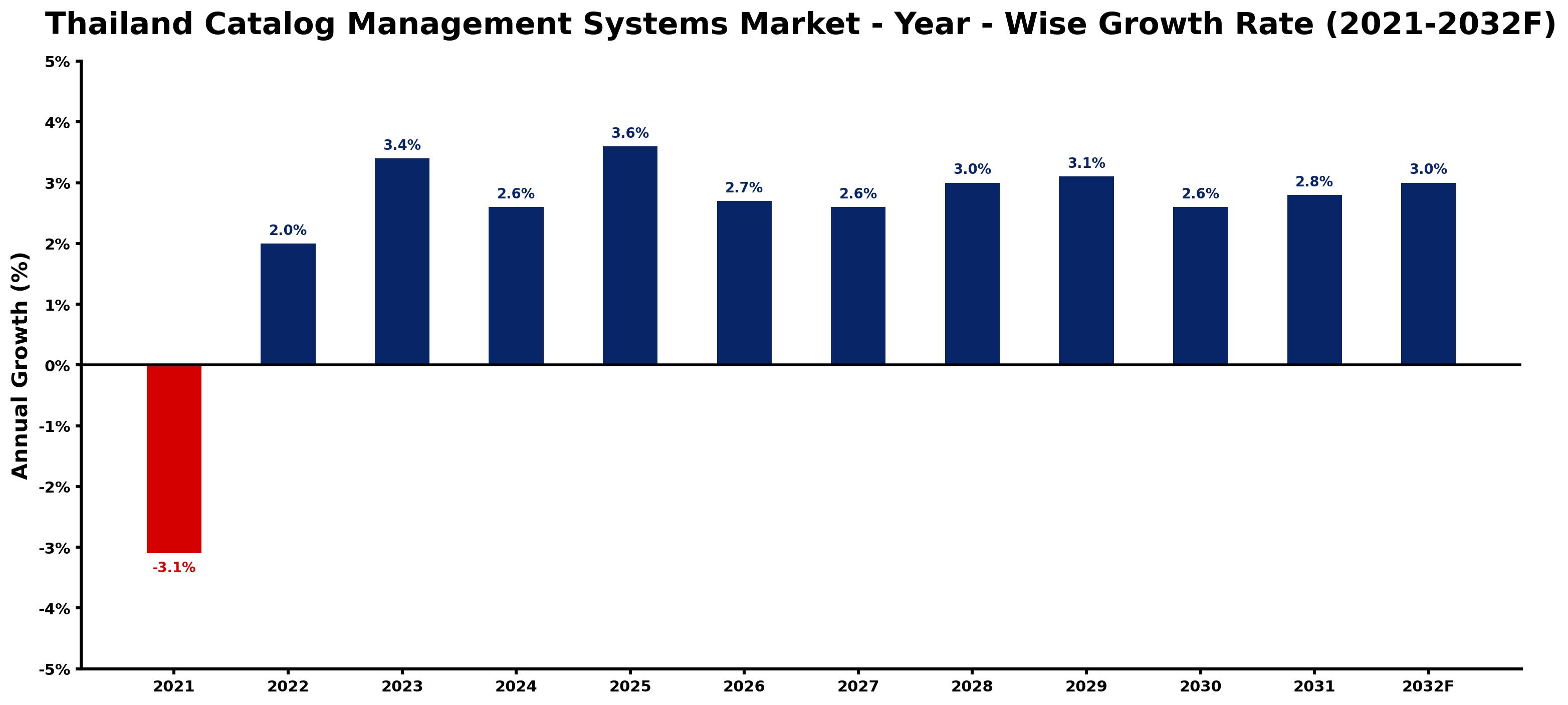 Thailand Catalog Management Systems Market Year-wise Growth Rate and Key Drivers