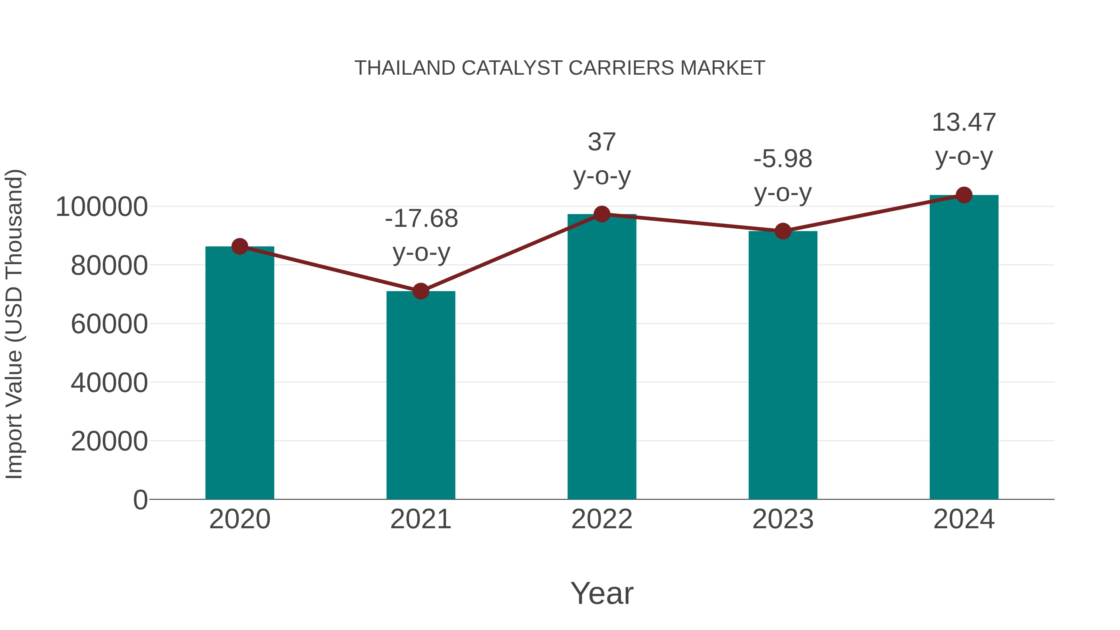 Thailand Catalyst Carriers Market: Import Trend Analysis