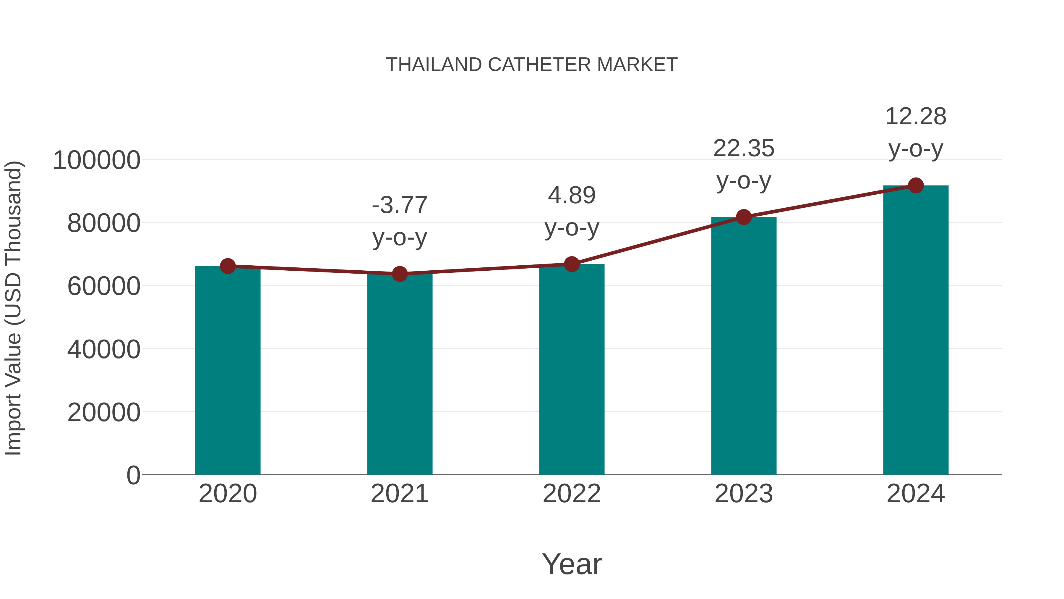 Thailand Catheter Market: Import Trend Analysis