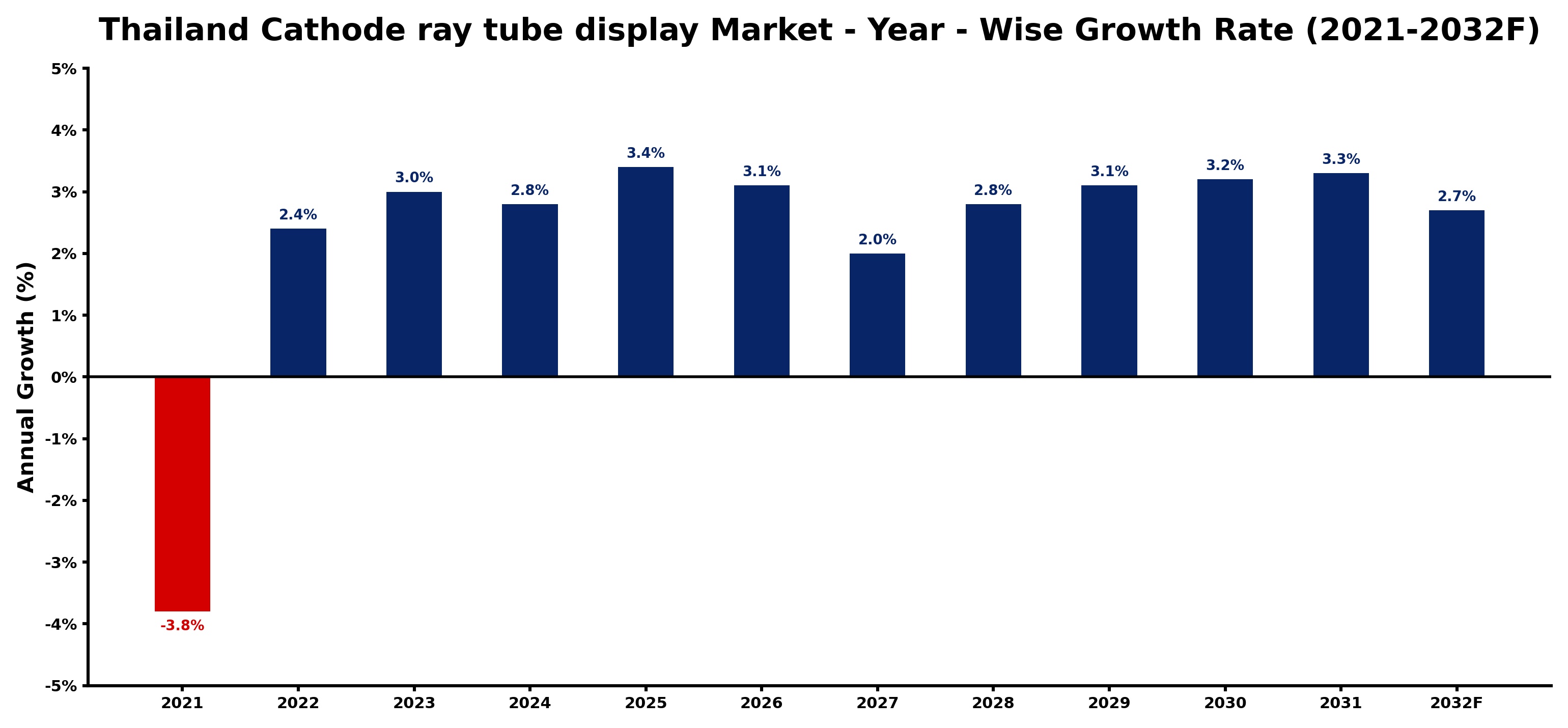 Thailand Cathode ray tube display Market Year-wise Growth Rate and Key Drivers