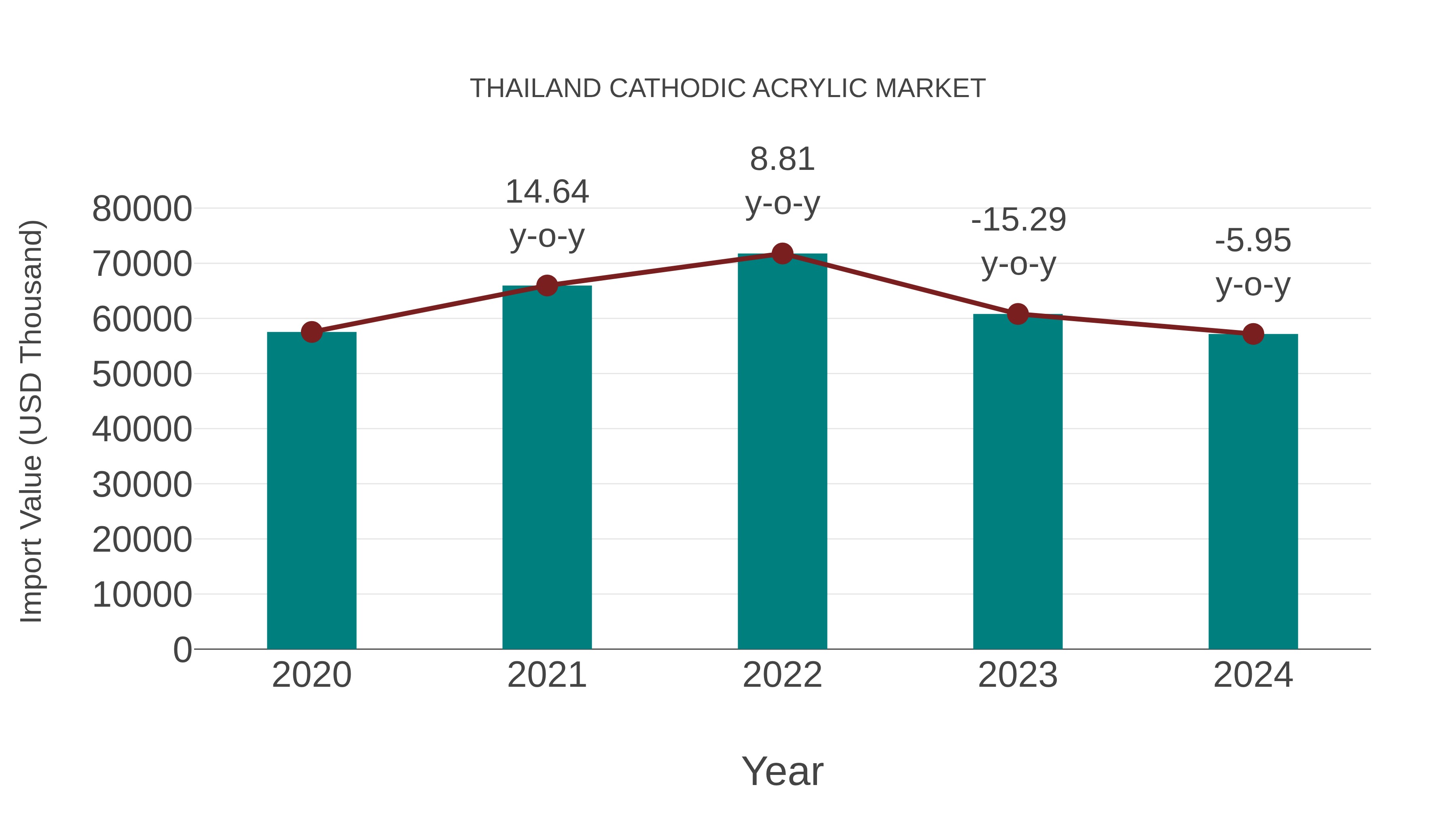  Thailand Cathodic Acrylic Market: Import Trend Analysis
