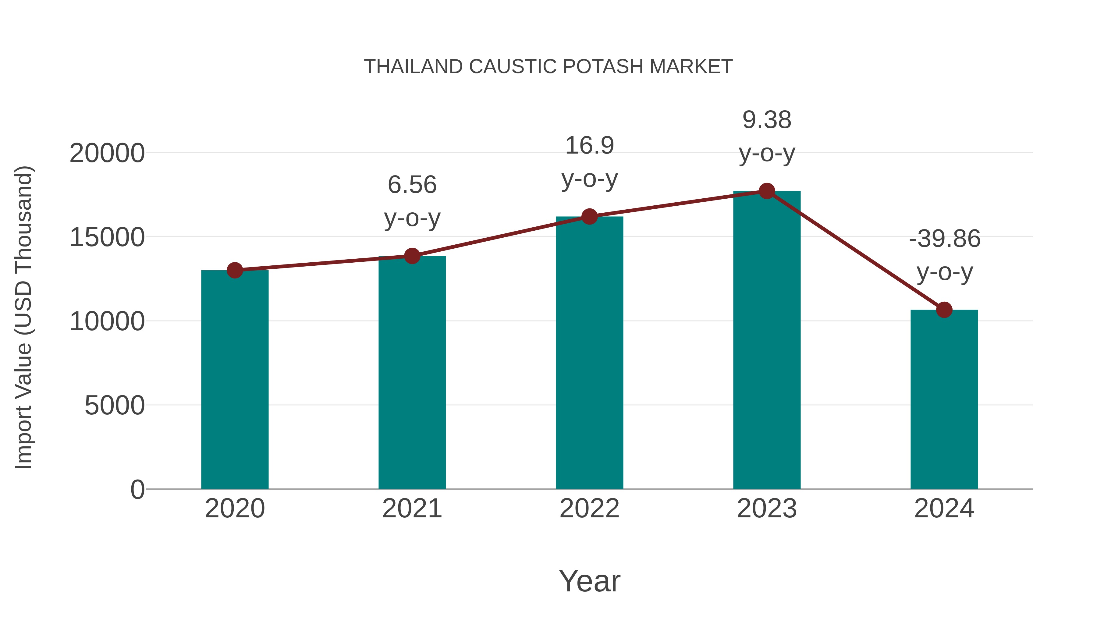 Thailand Caustic Potash Market: Import Trend Analysis