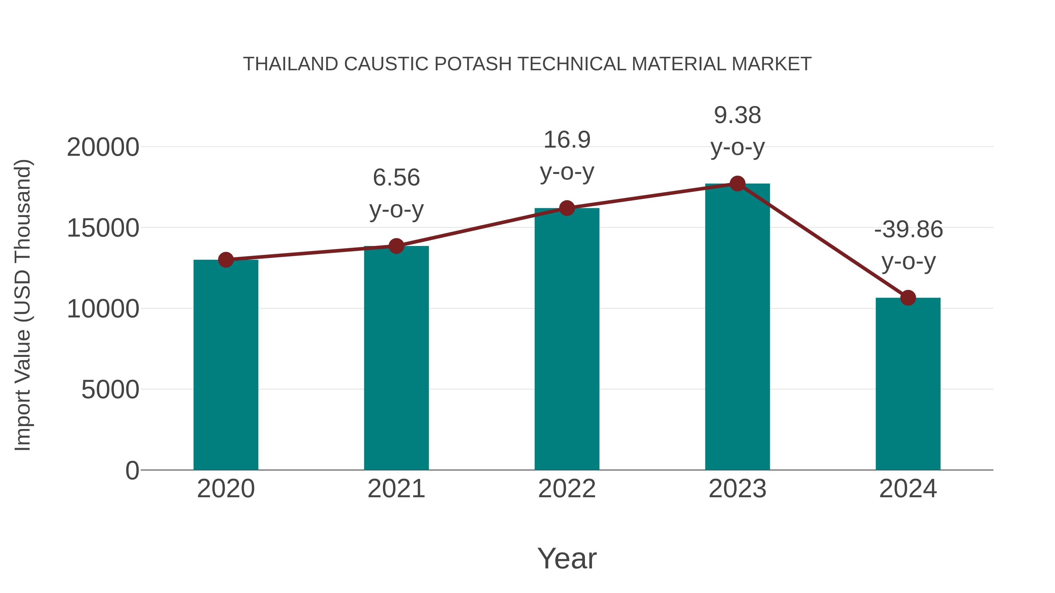 Thailand Caustic Potash Technical Material Market: Import Trend Analysis