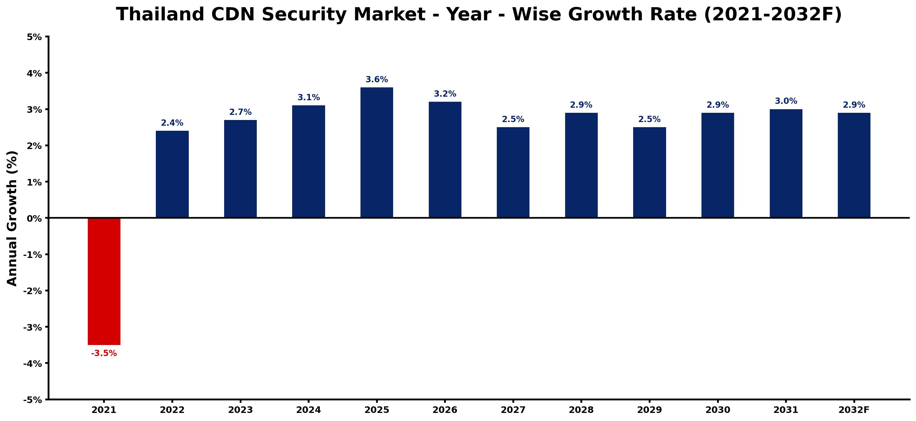 Thailand CDN Security Market Year-wise Growth Rate and Key Drivers