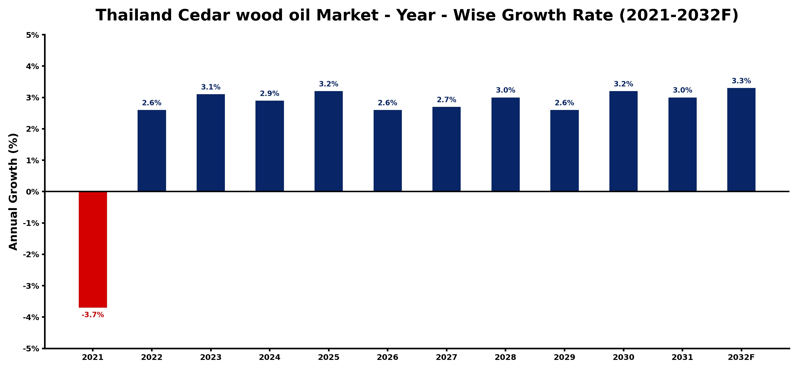 Thailand Cedar wood oil Market Year-wise Growth Rate and Key Drivers