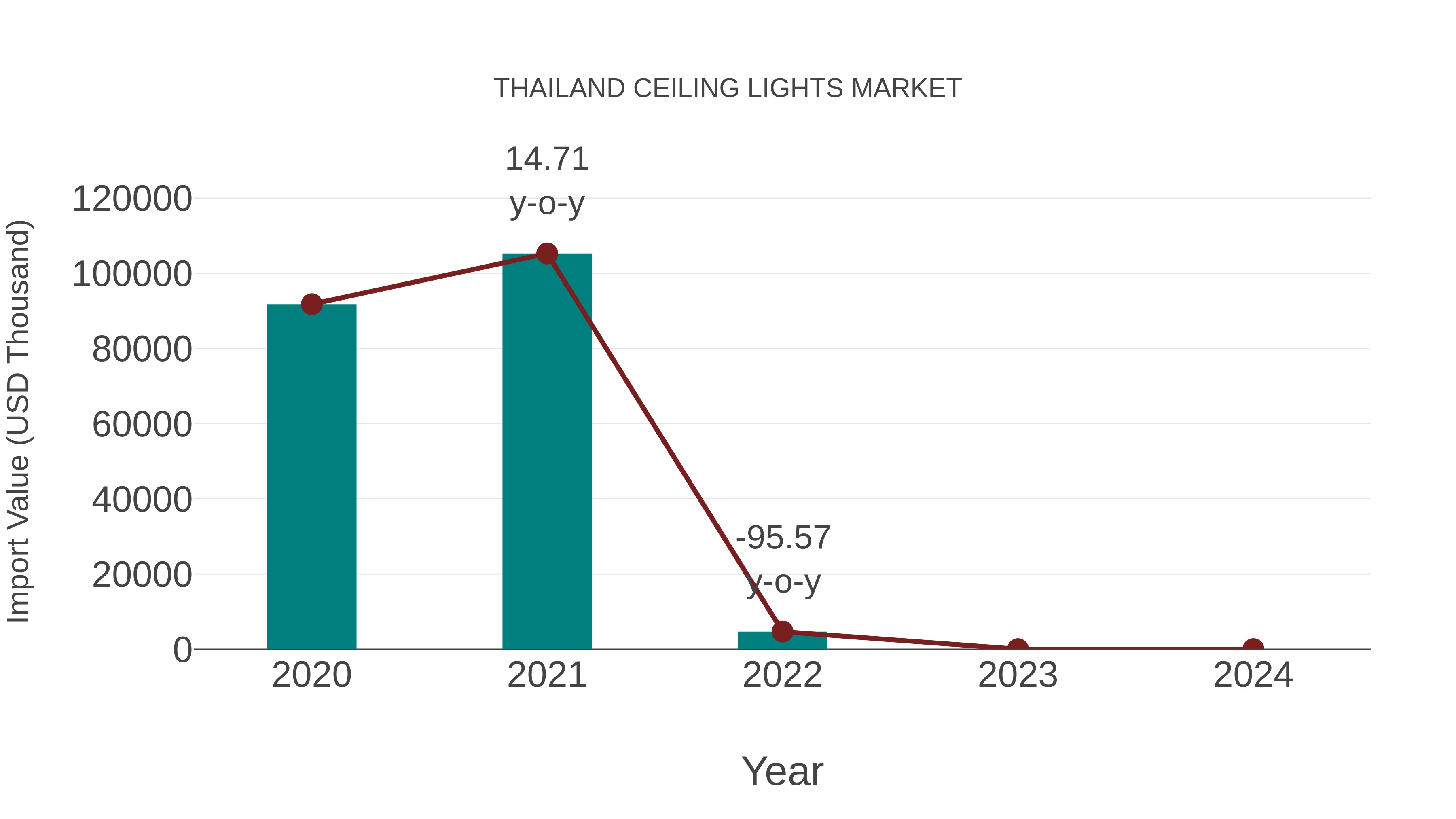  Thailand Ceiling Lights Market: Import Trend Analysis
