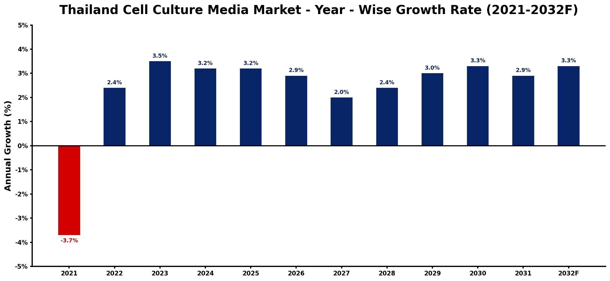 Thailand Cell Culture Media Market Year-wise Growth Rate and Key Drivers