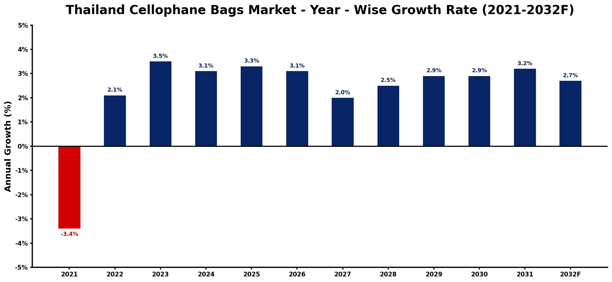 Thailand Cellophane Bags Market Year-wise Growth Rate and Key Drivers