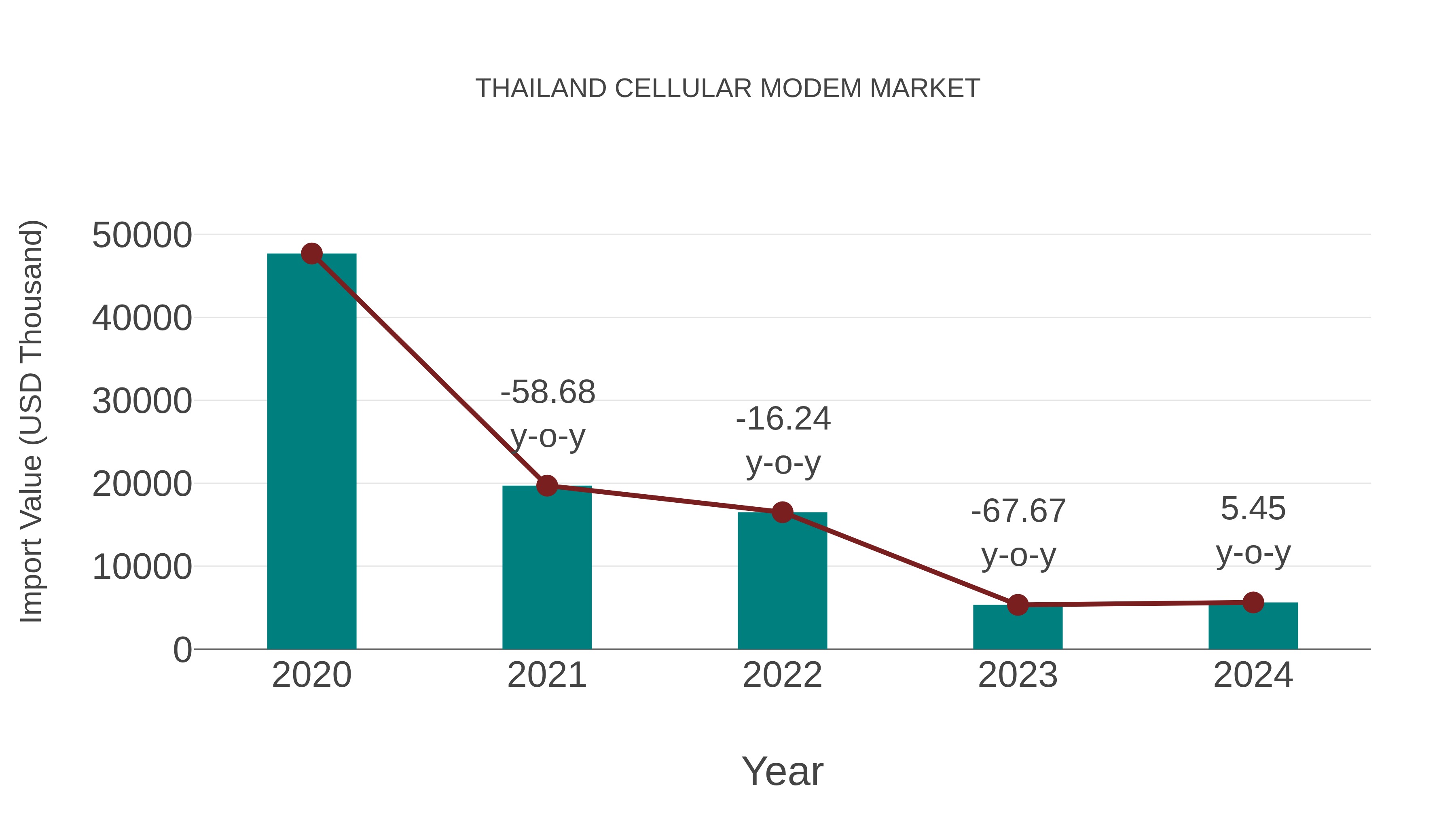  Thailand Cellular Modem Market: Import Trend Analysis