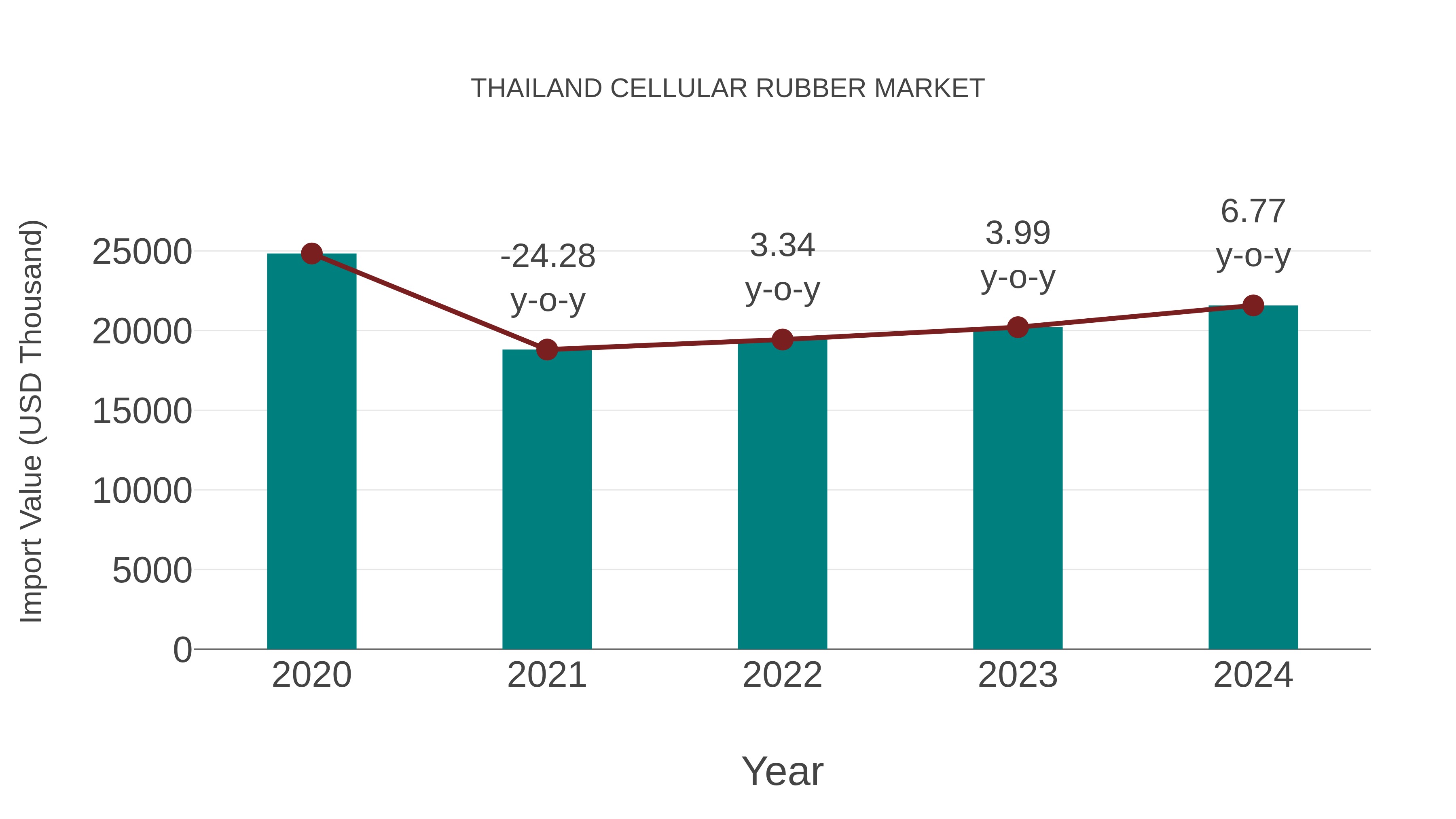  Thailand Cellular Rubber Market: Import Trend Analysis