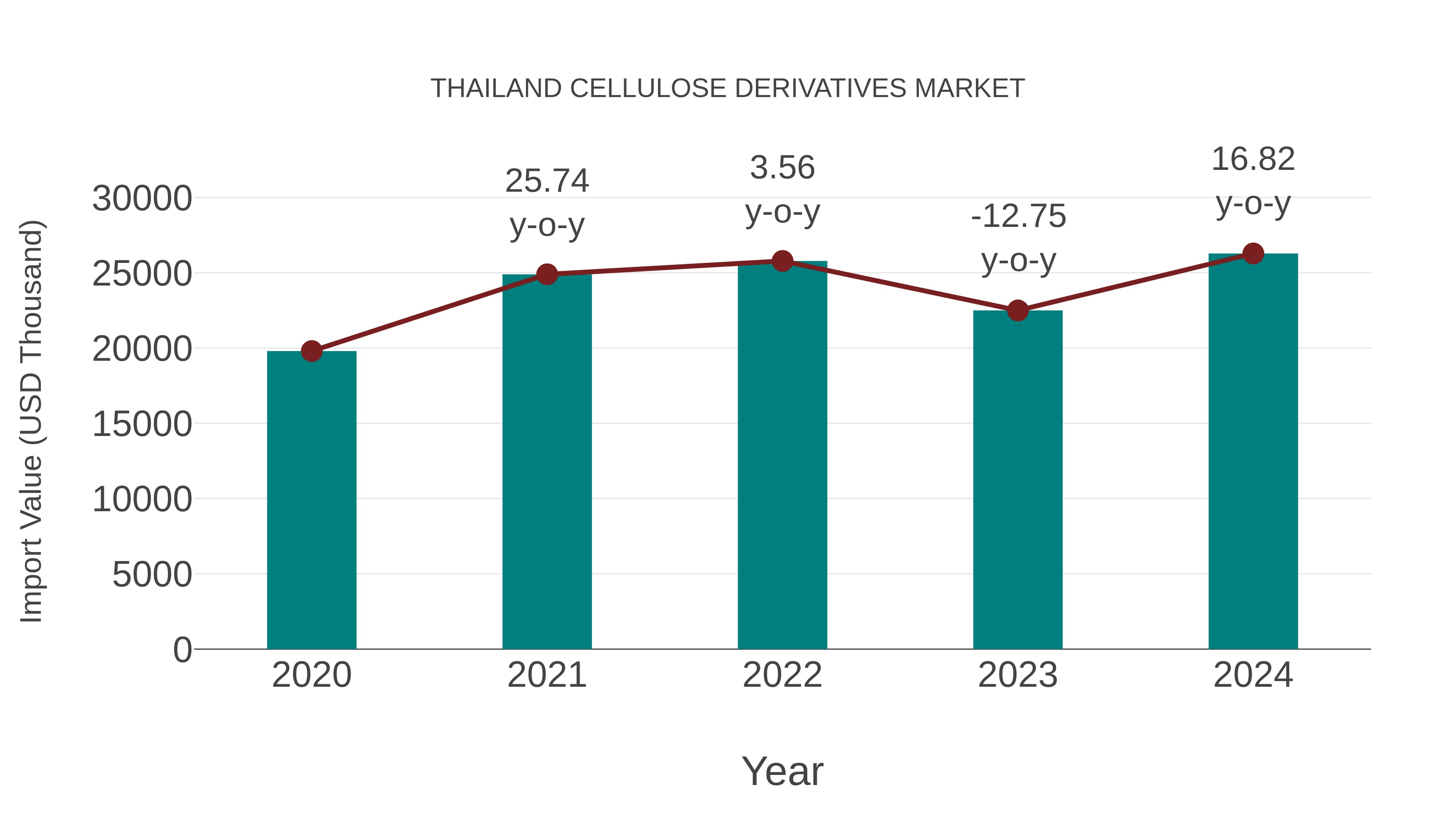 Thailand Cellulose Derivatives Market: Import Trend Analysis