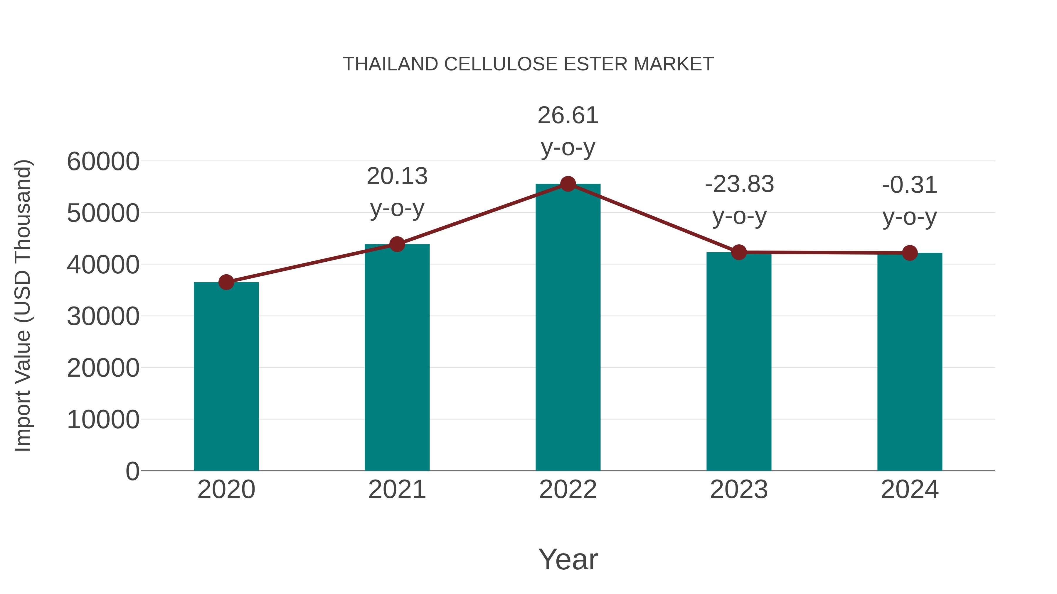  Thailand Cellulose Ester Market: Import Trend Analysis