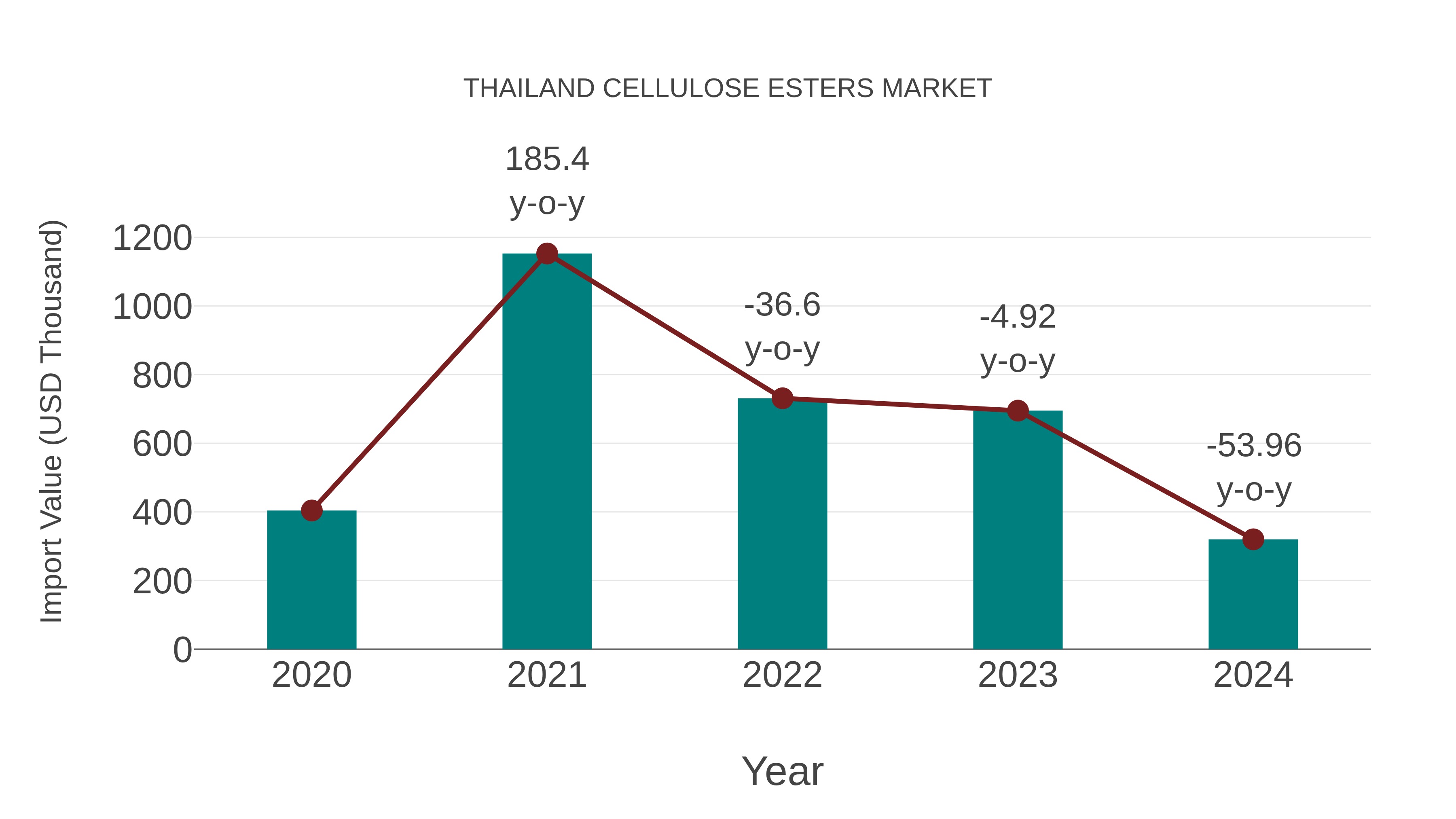  Thailand Cellulose Esters Market: Import Trend Analysis