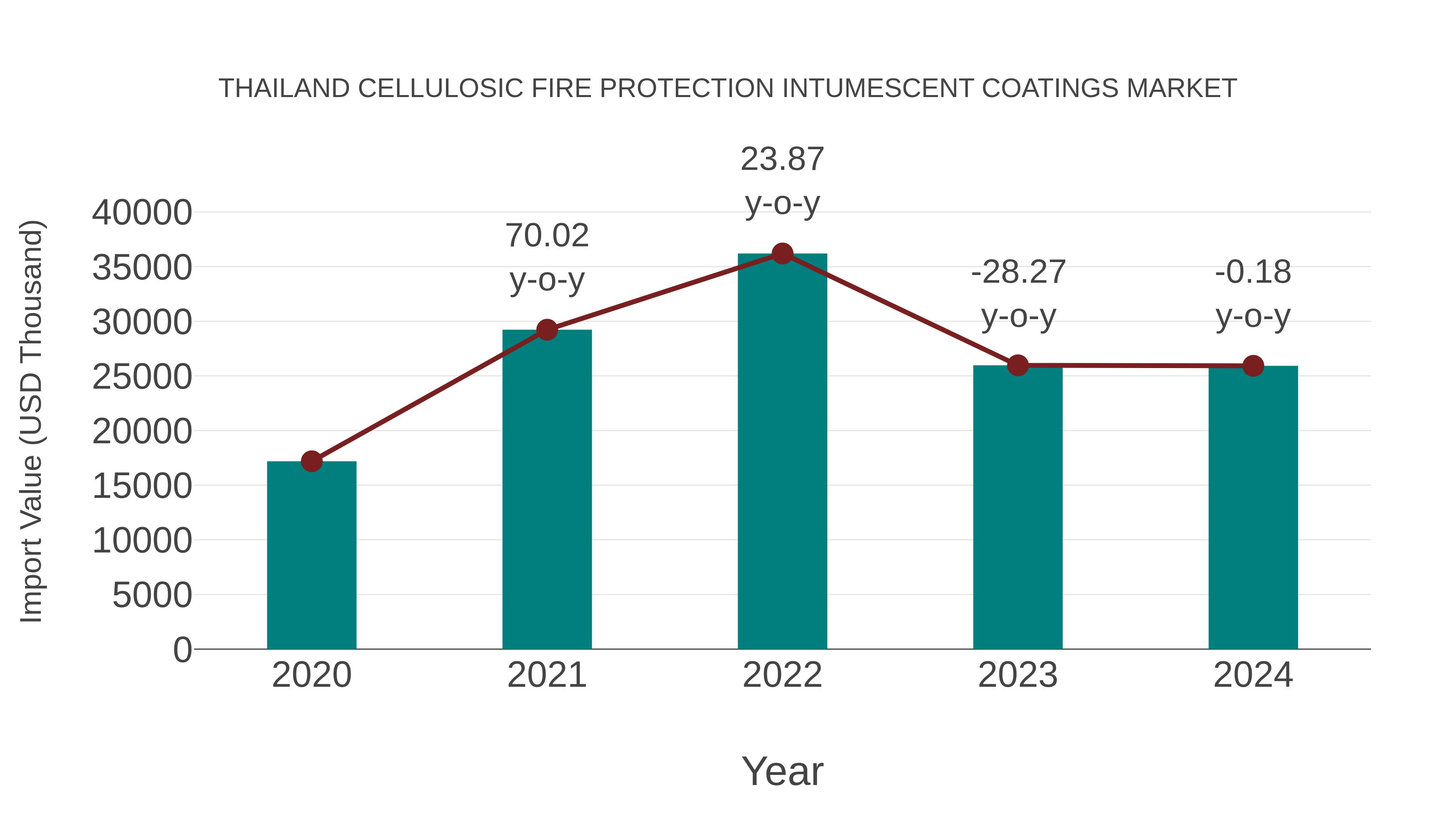 Thailand Cellulosic Fire Protection Intumescent Coatings Market: Import Trend Analysis