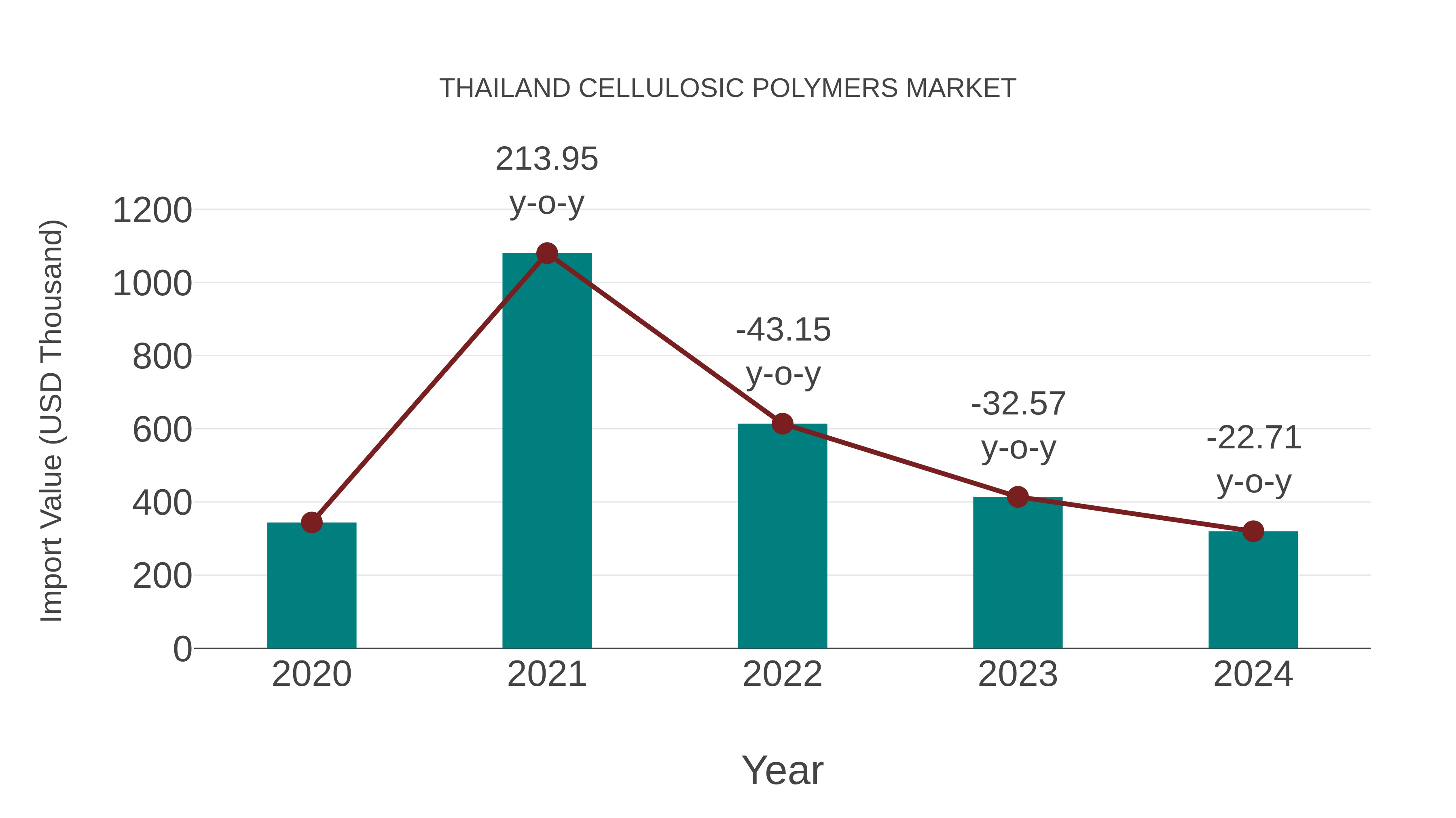 Thailand Cellulosic Polymers Market: Import Trend Analysis