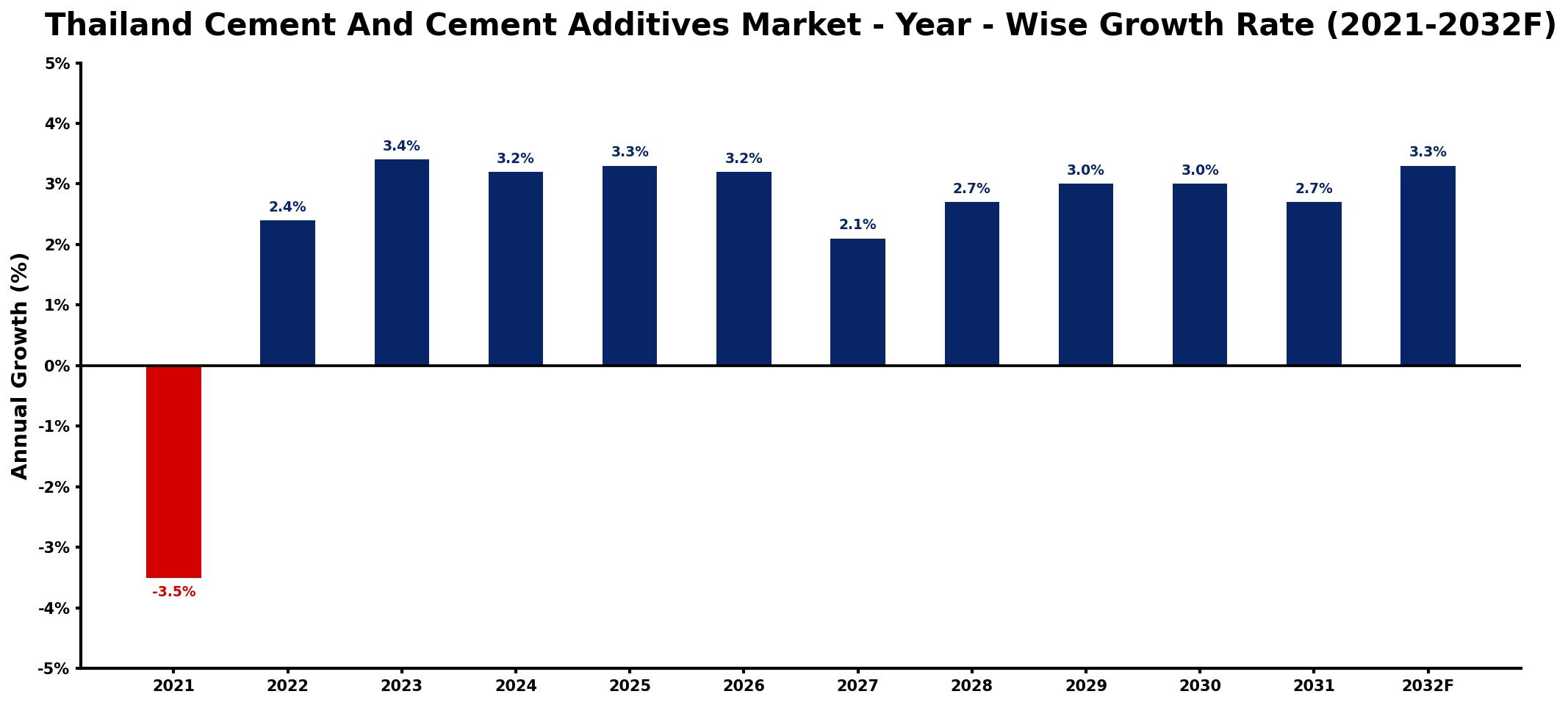 Thailand Cement And Cement Additives Market Year-wise Growth Rate and Key Drivers