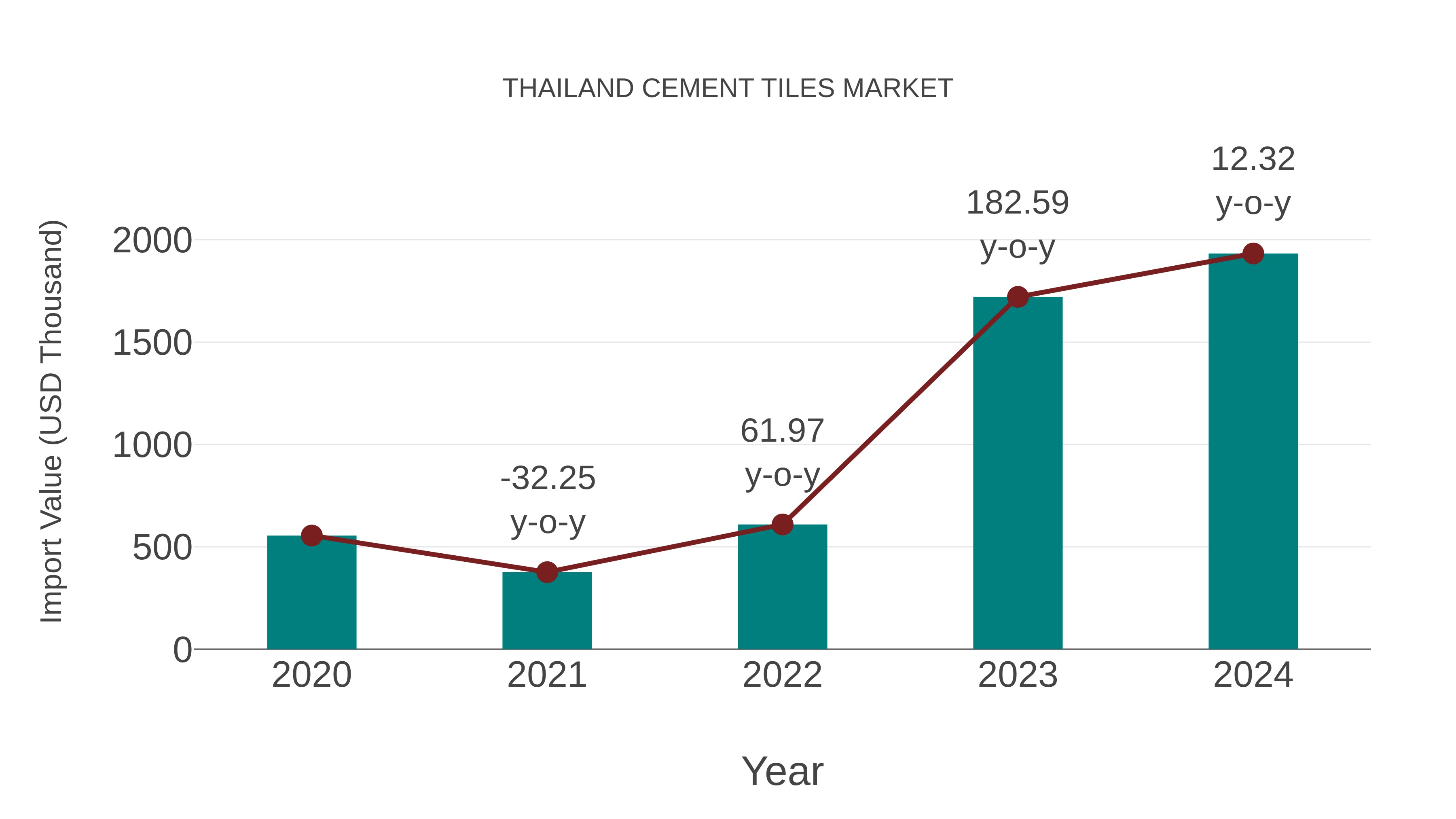  Thailand Cement Tiles Market: Import Trend Analysis