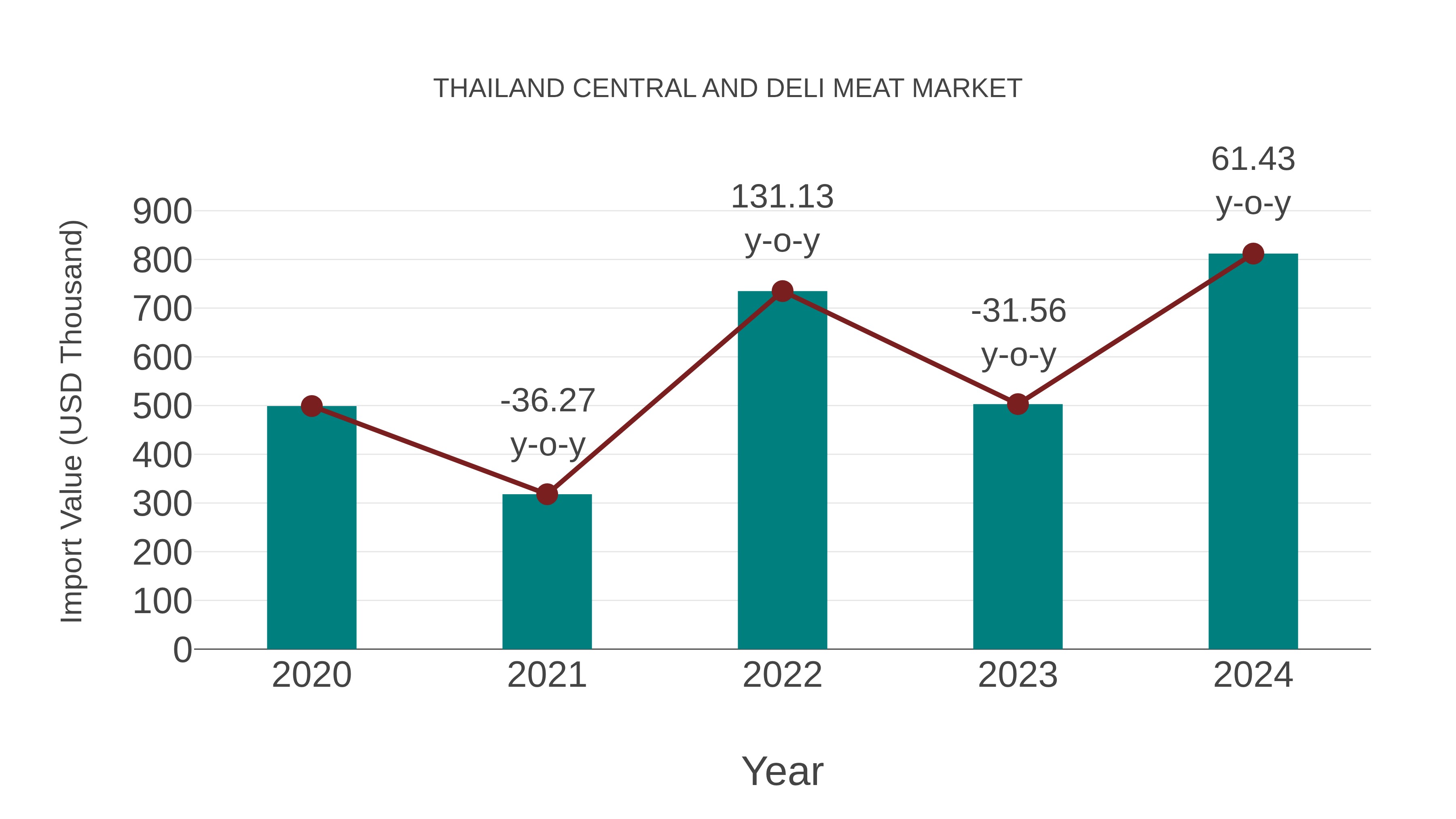  Thailand Central and Deli Meat Market: Import Trend Analysis