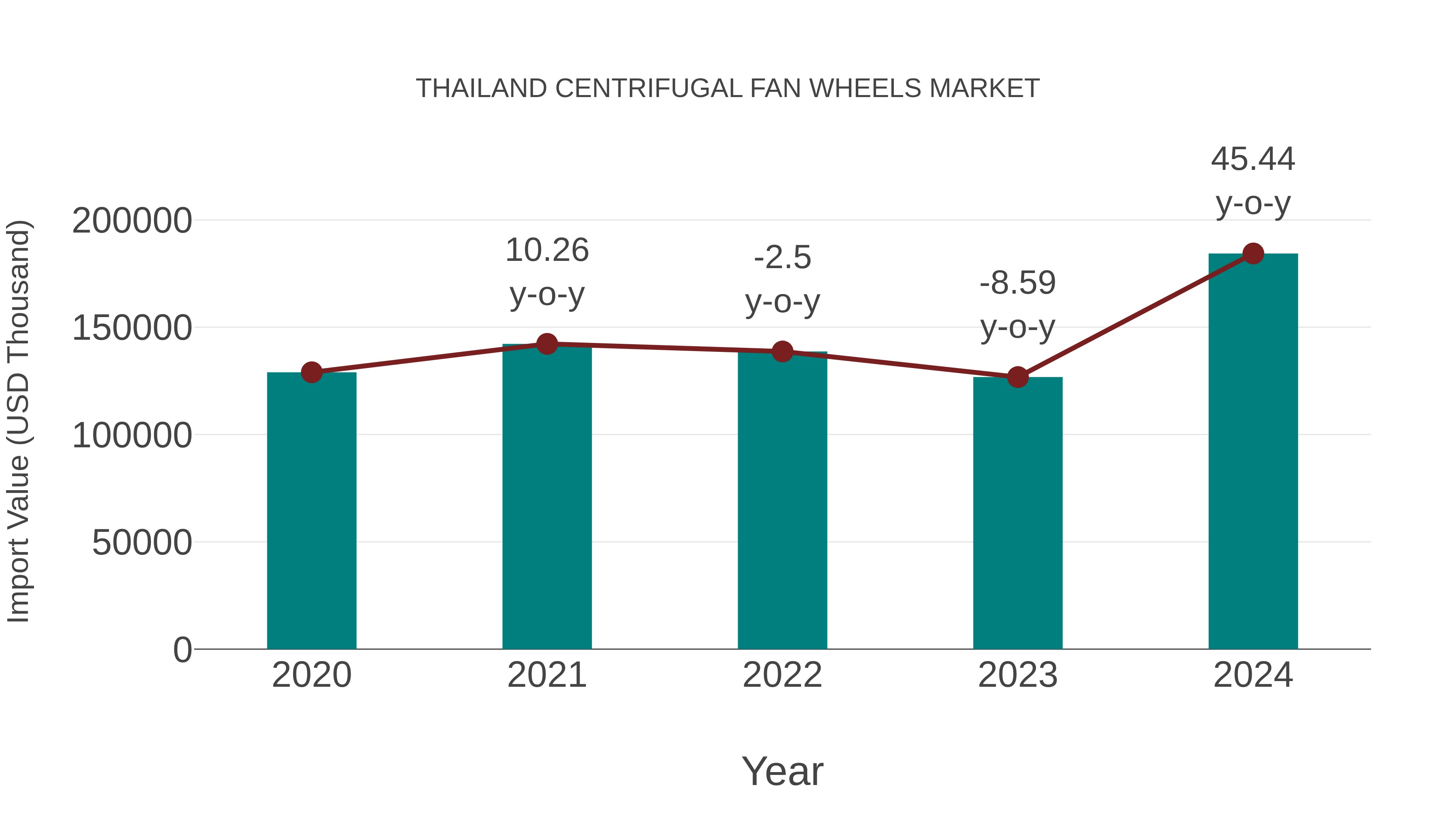 Thailand Centrifugal Fan Wheels Market: Import Trend Analysis