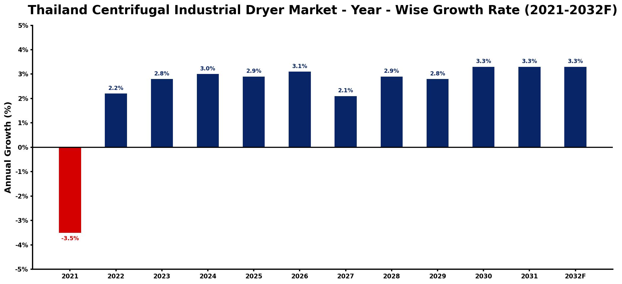 Thailand Centrifugal Industrial Dryer Market Year-wise Growth Rate and Key Drivers