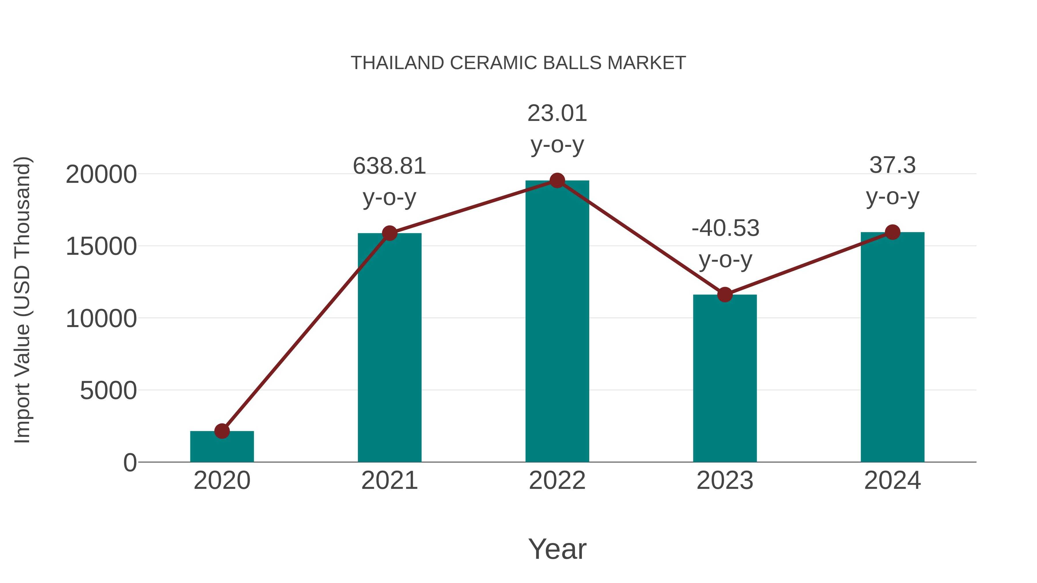  Thailand Ceramic Balls Market: Import Trend Analysis