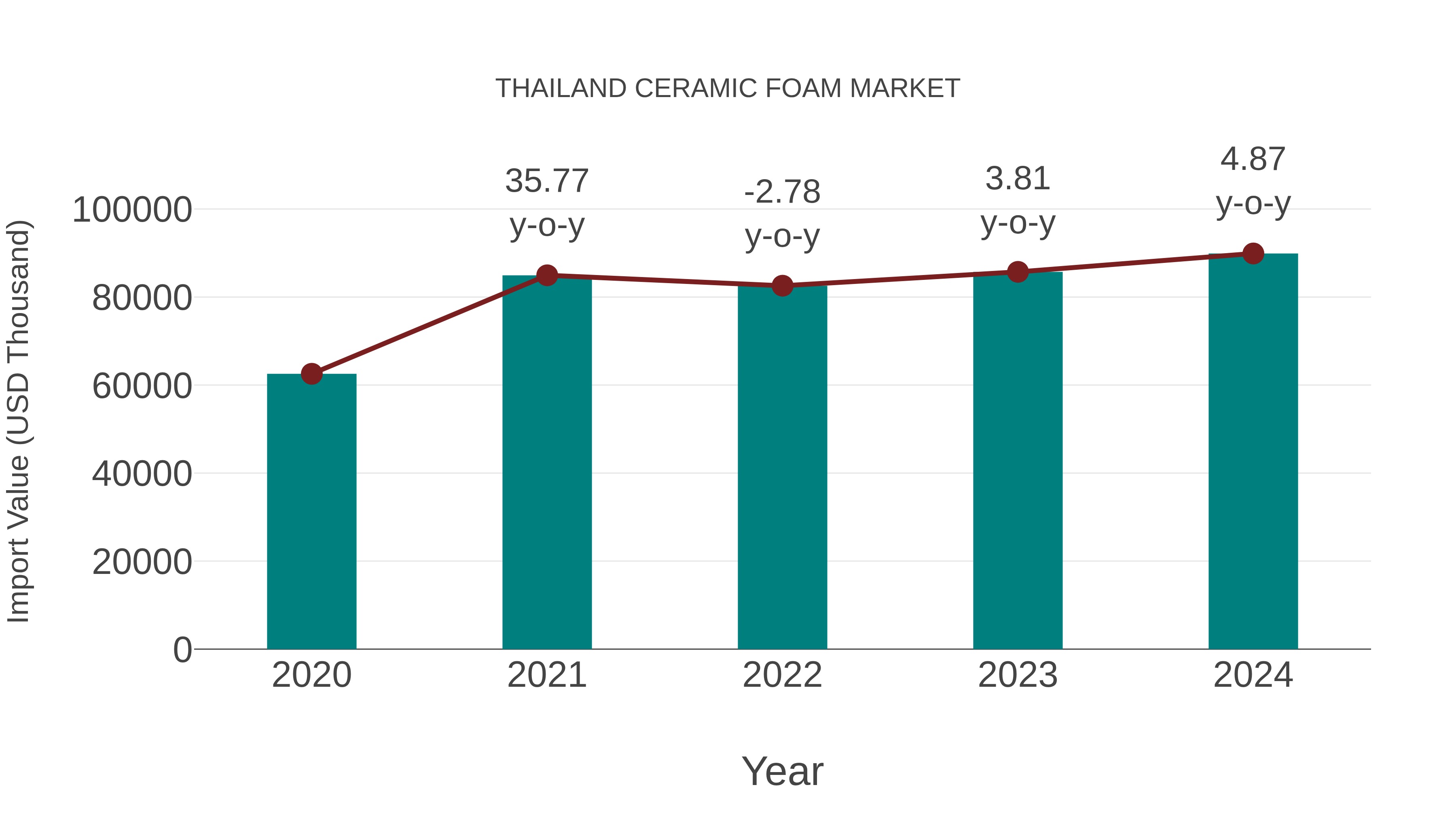  Thailand Ceramic Foam Market: Import Trend Analysis