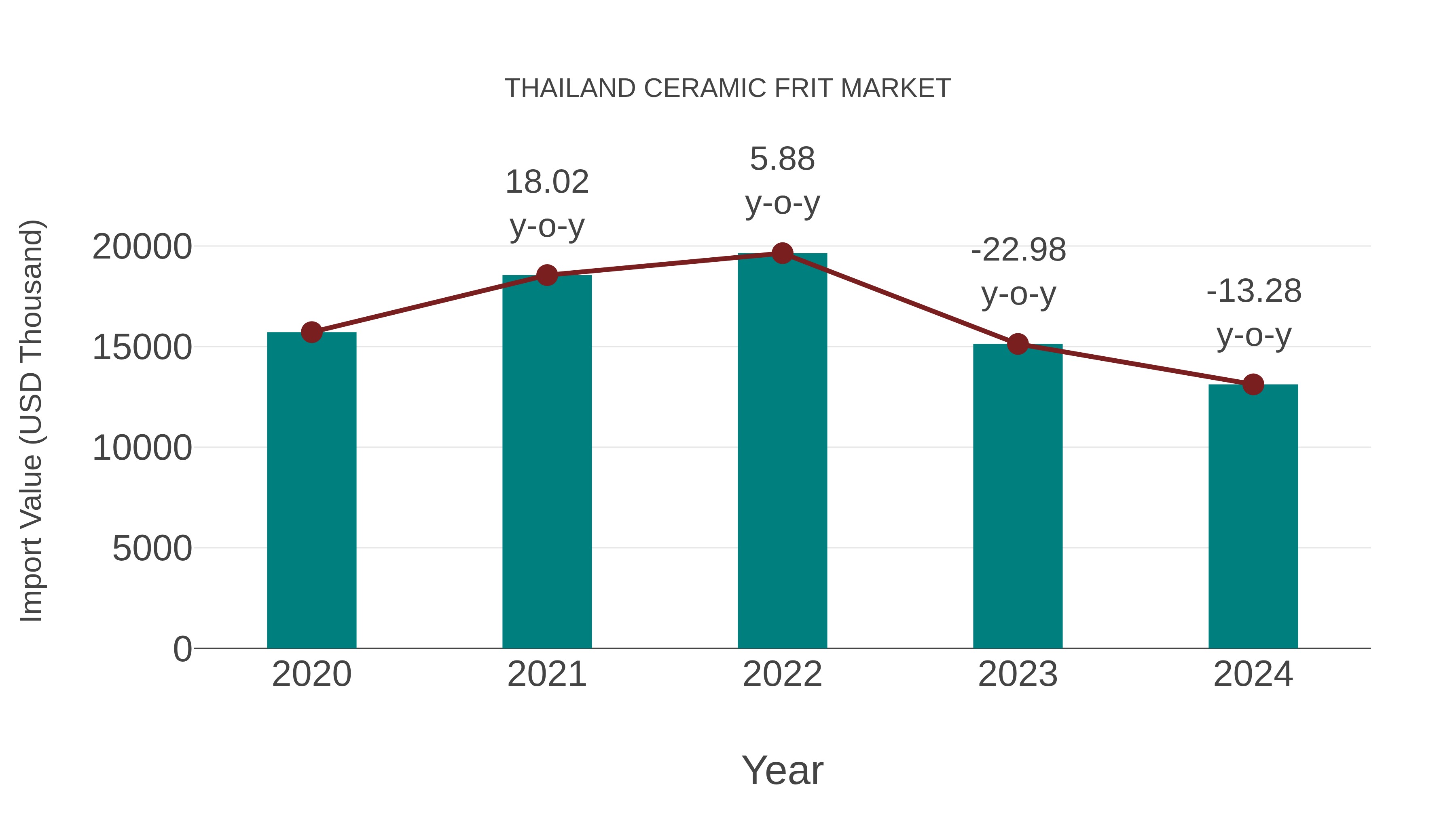 Thailand Ceramic Frit Market: Import Trend Analysis