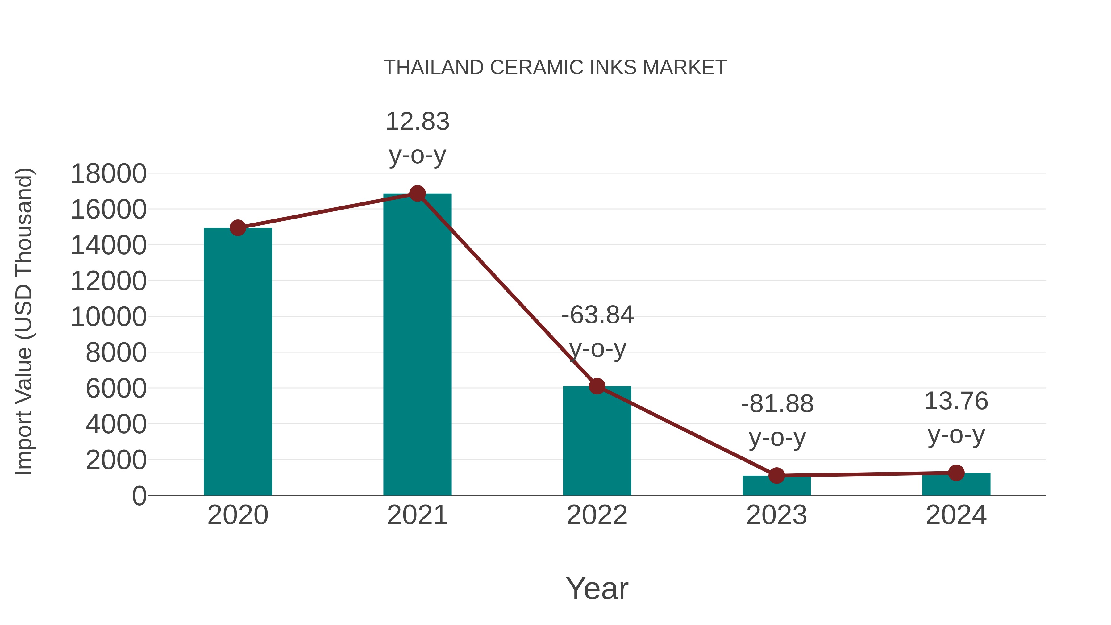 Thailand Ceramic Inks Market: Import Trend Analysis