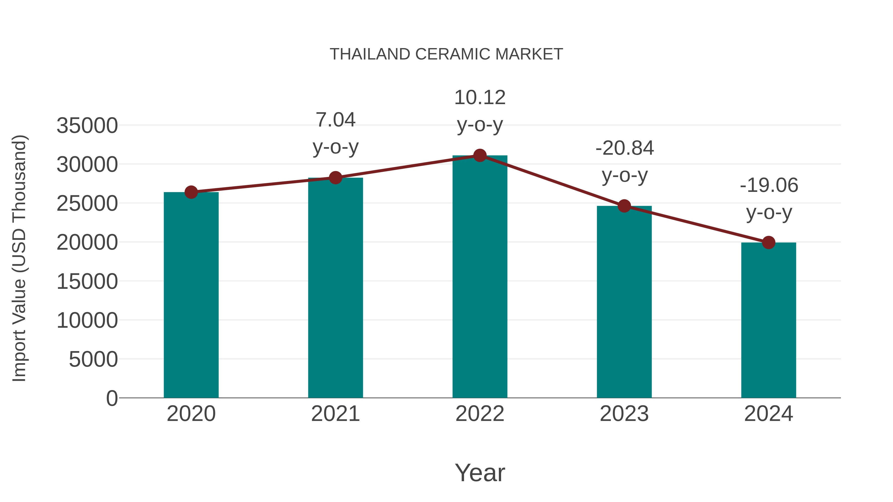  Thailand Ceramic Market: Import Trend Analysis