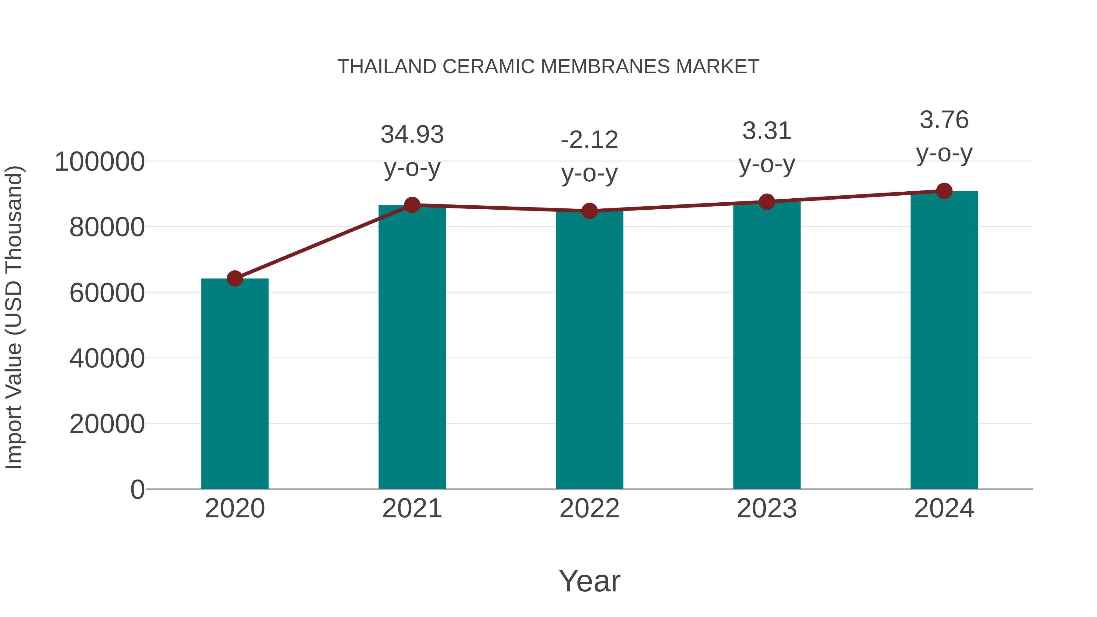  Thailand Ceramic Membranes Market: Import Trend Analysis