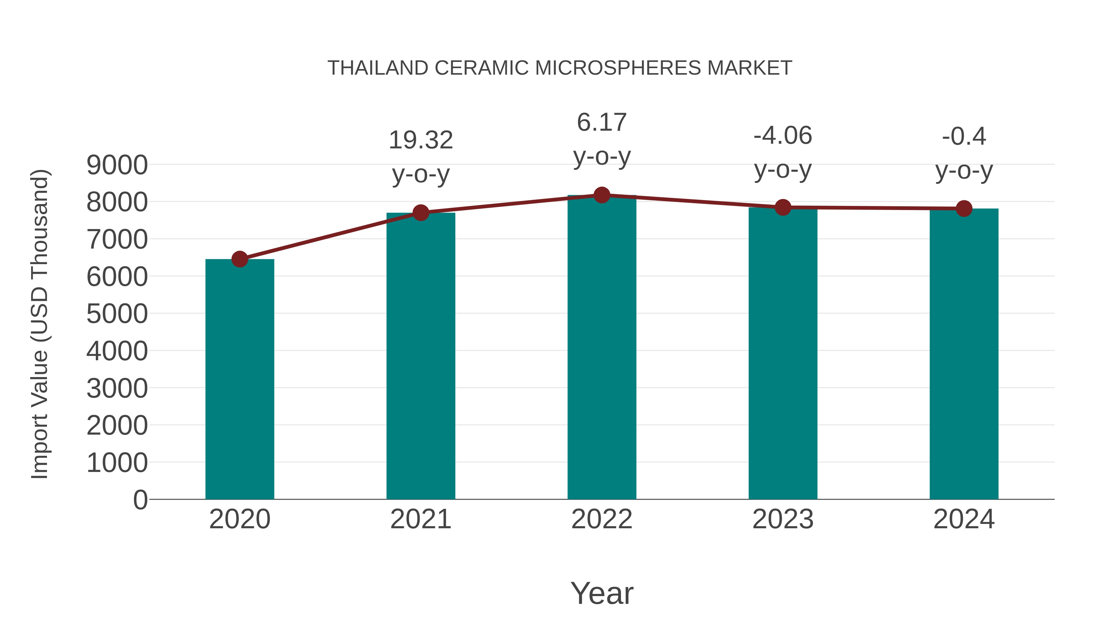  Thailand Ceramic Microspheres Market: Import Trend Analysis