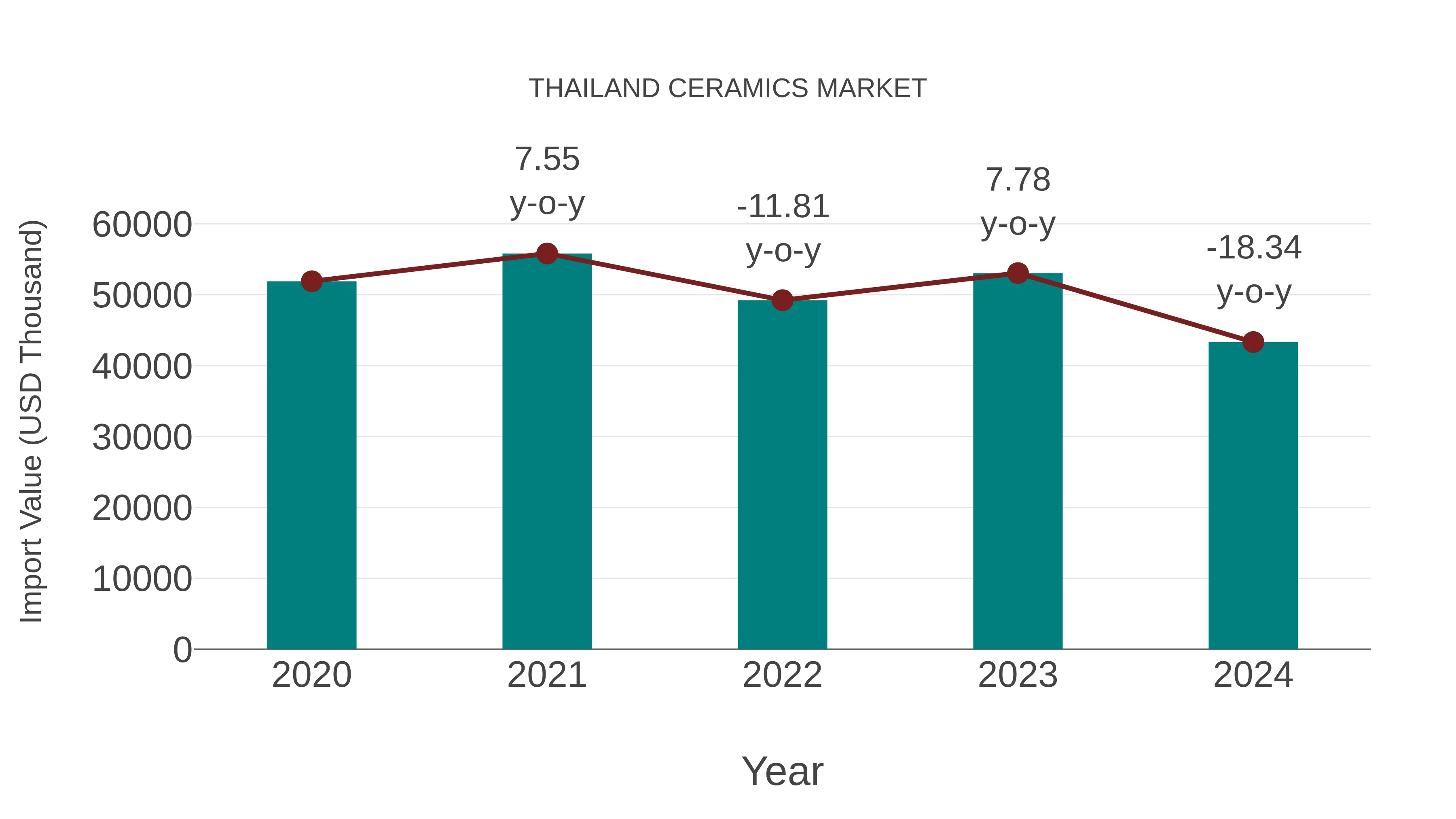  Thailand Ceramics Market: Import Trend Analysis