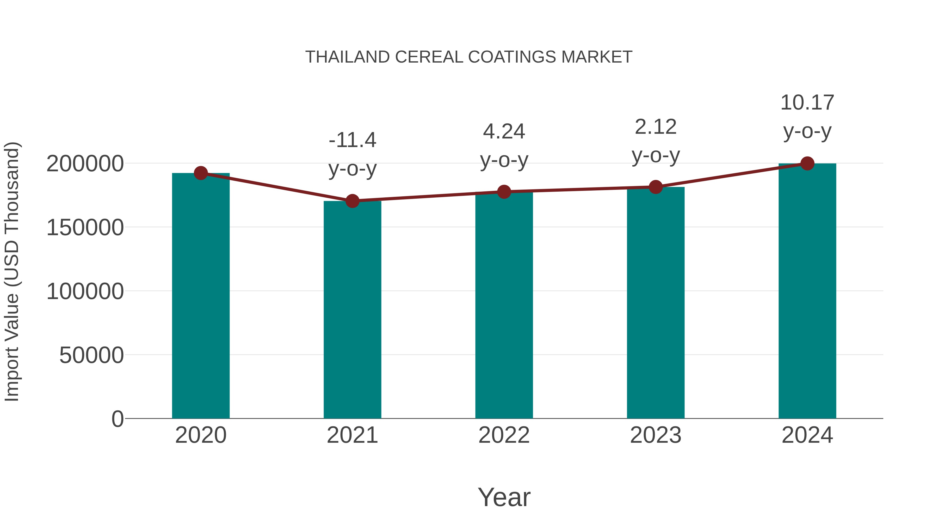 Thailand Cereal Coatings Market: Import Trend Analysis