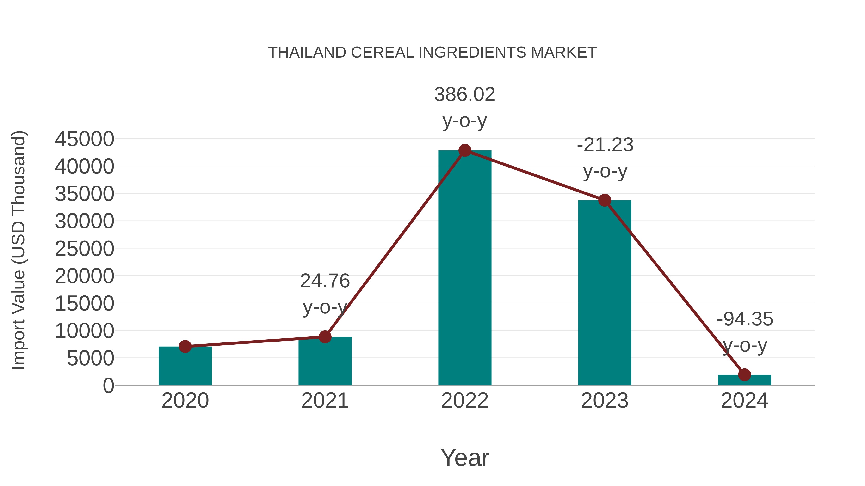  Thailand Cereal Ingredients Market: Import Trend Analysis