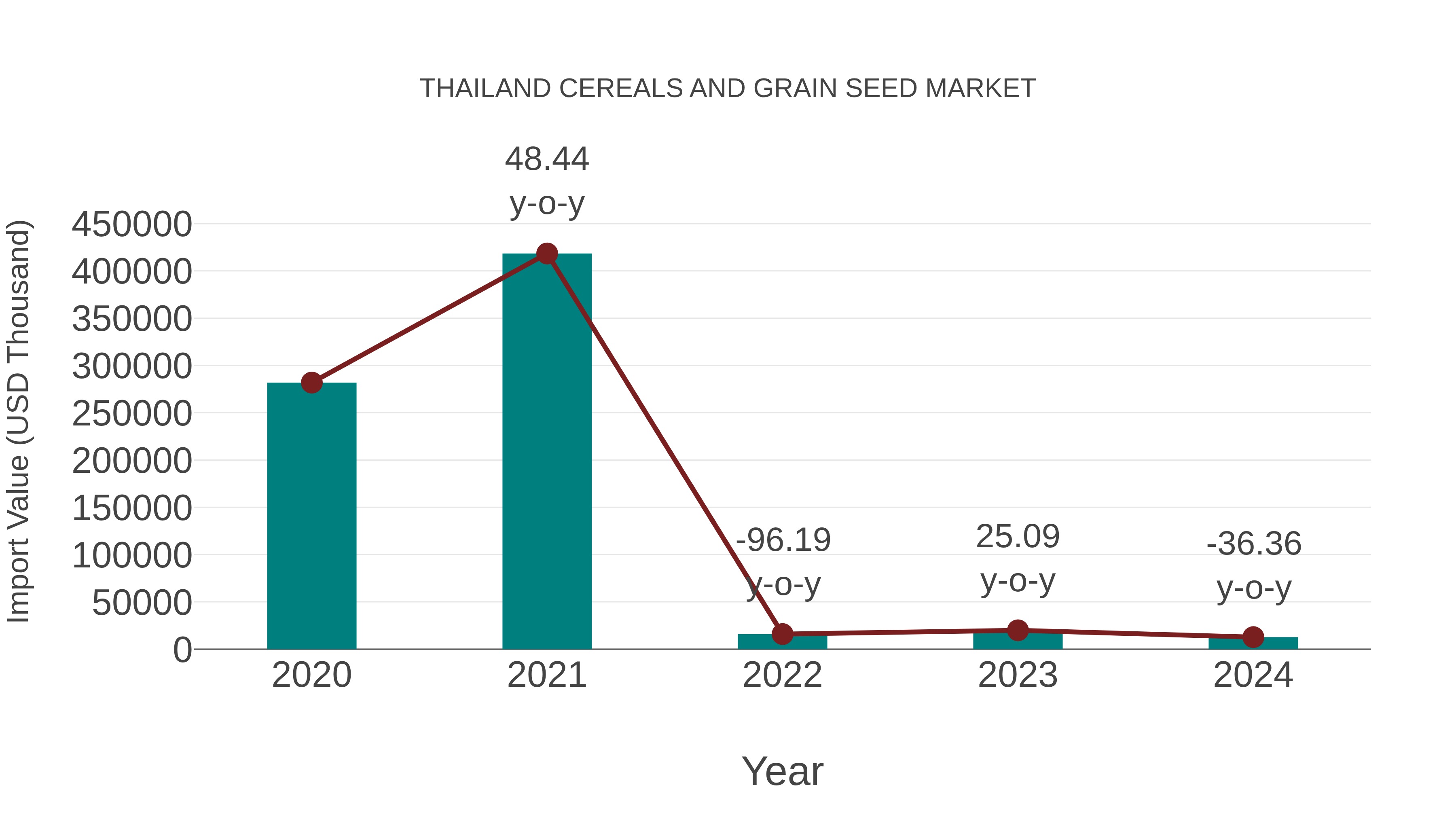  Thailand Cereals and Grain Seed Market: Import Trend Analysis