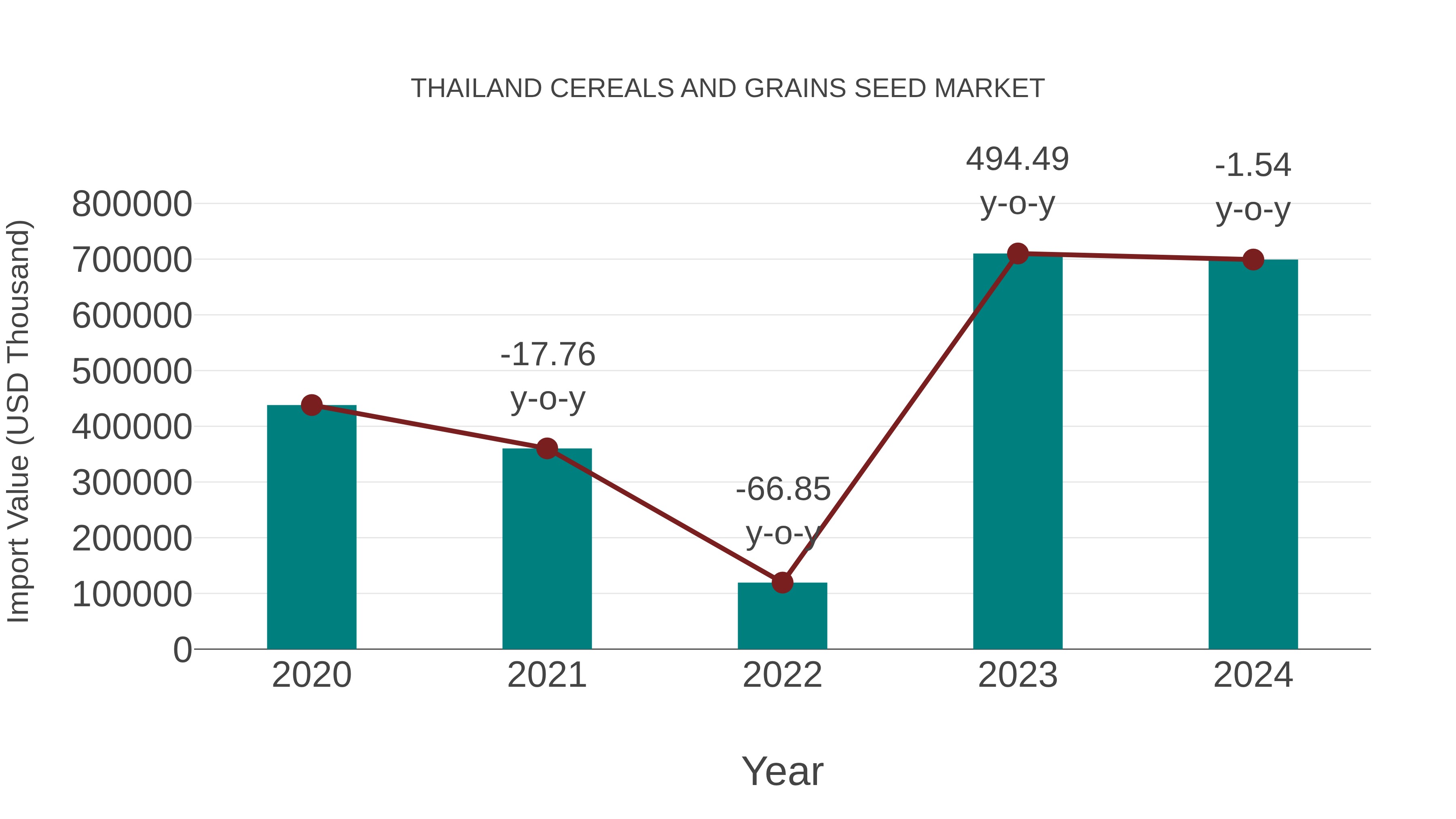  Thailand Cereals and Grains Seed Market: Import Trend Analysis
