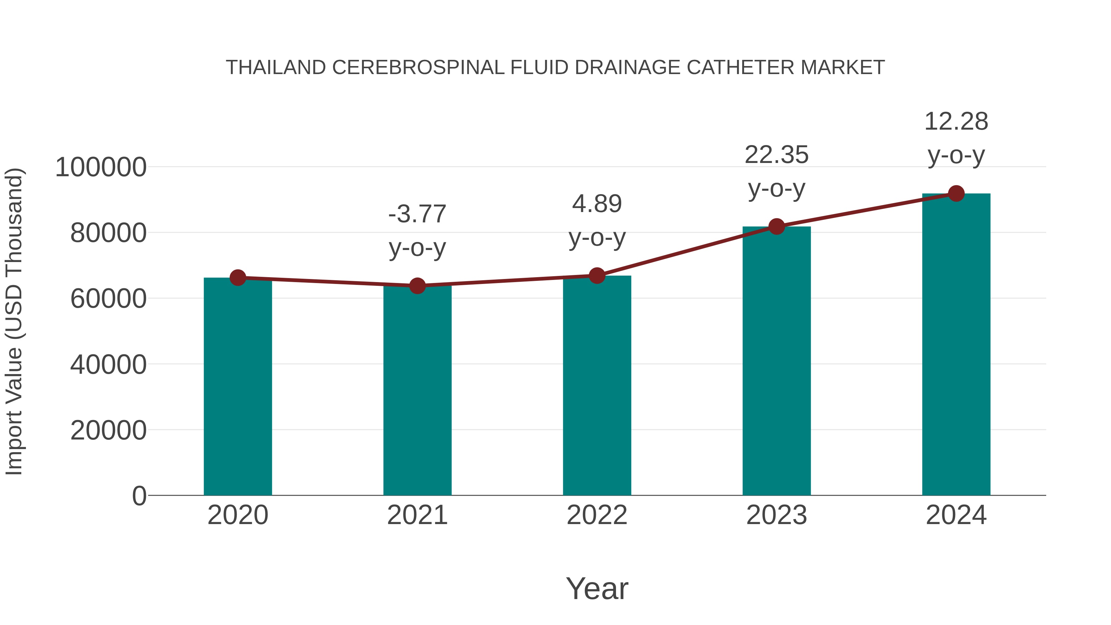 Thailand Cerebrospinal Fluid Drainage Catheter Market: Import Trend Analysis
