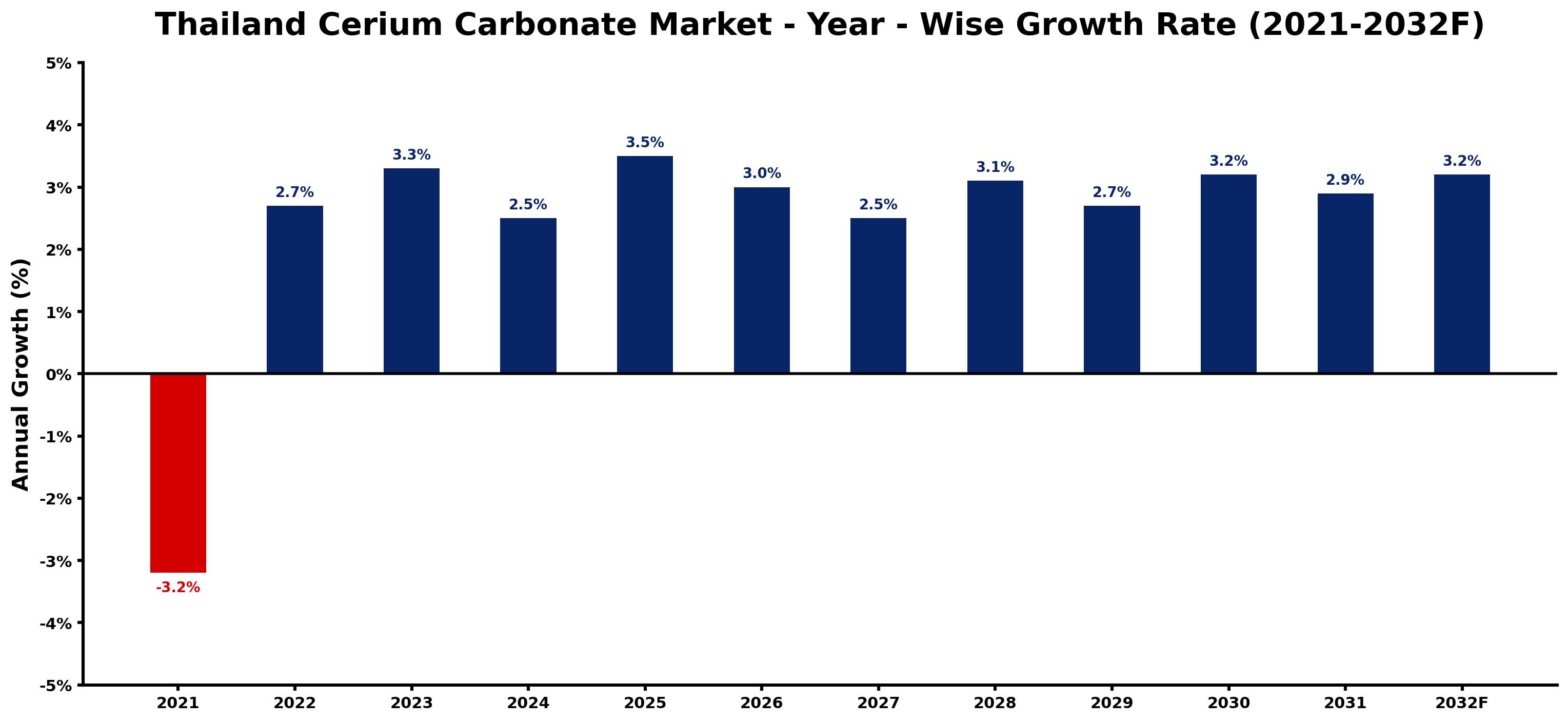 Thailand Cerium Carbonate Market Year-wise Growth Rate and Key Drivers