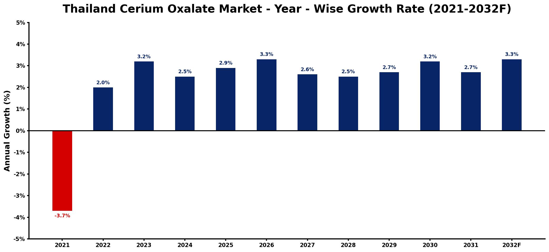 Thailand Cerium Oxalate Market Year-wise Growth Rate and Key Drivers