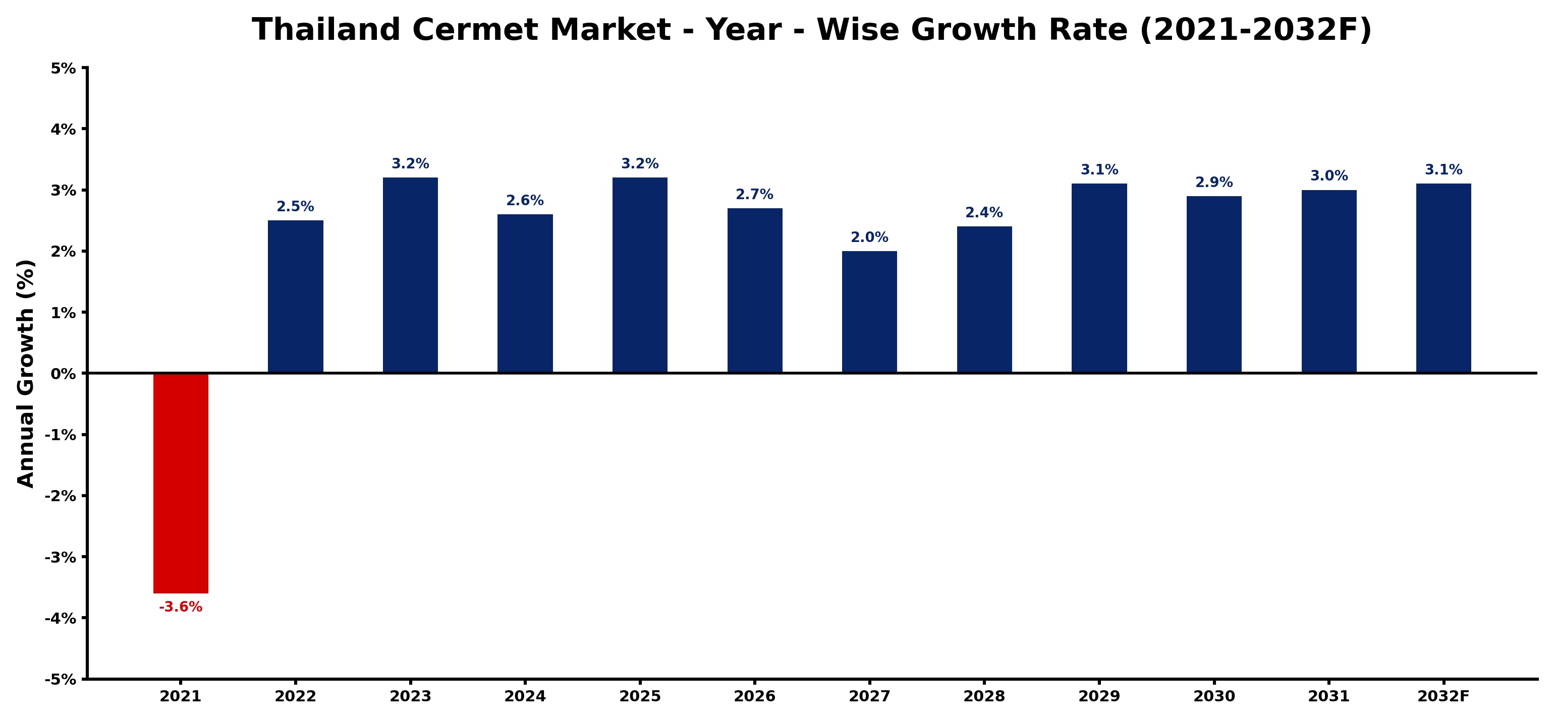 Thailand Cermet Market Year-wise Growth Rate and Key Drivers