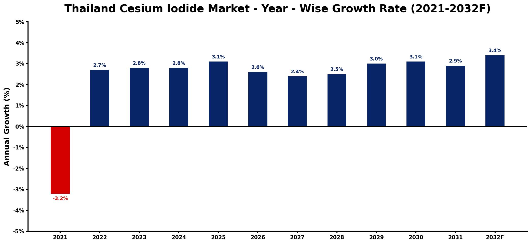 Thailand Cesium Iodide Market Year-wise Growth Rate and Key Drivers