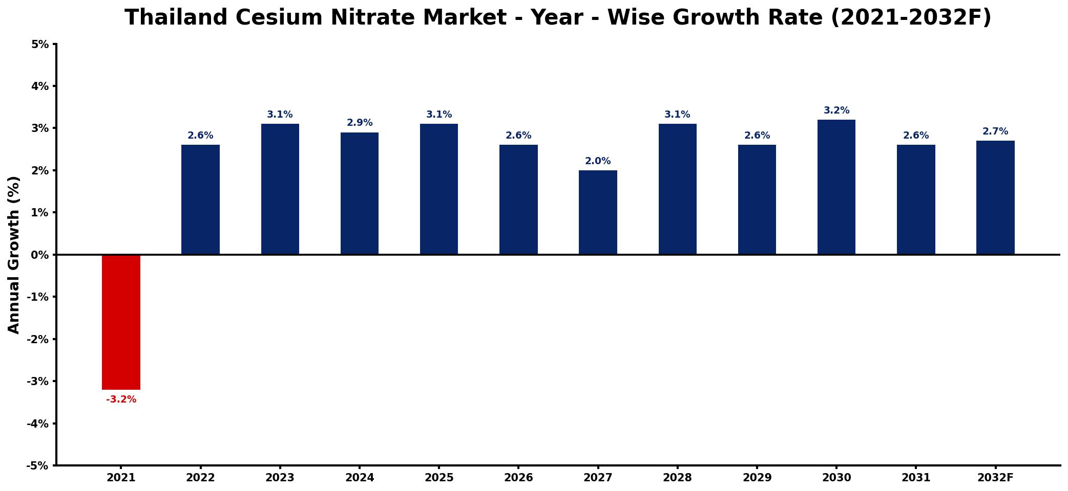 Thailand Cesium Nitrate Market Year-wise Growth Rate and Key Drivers