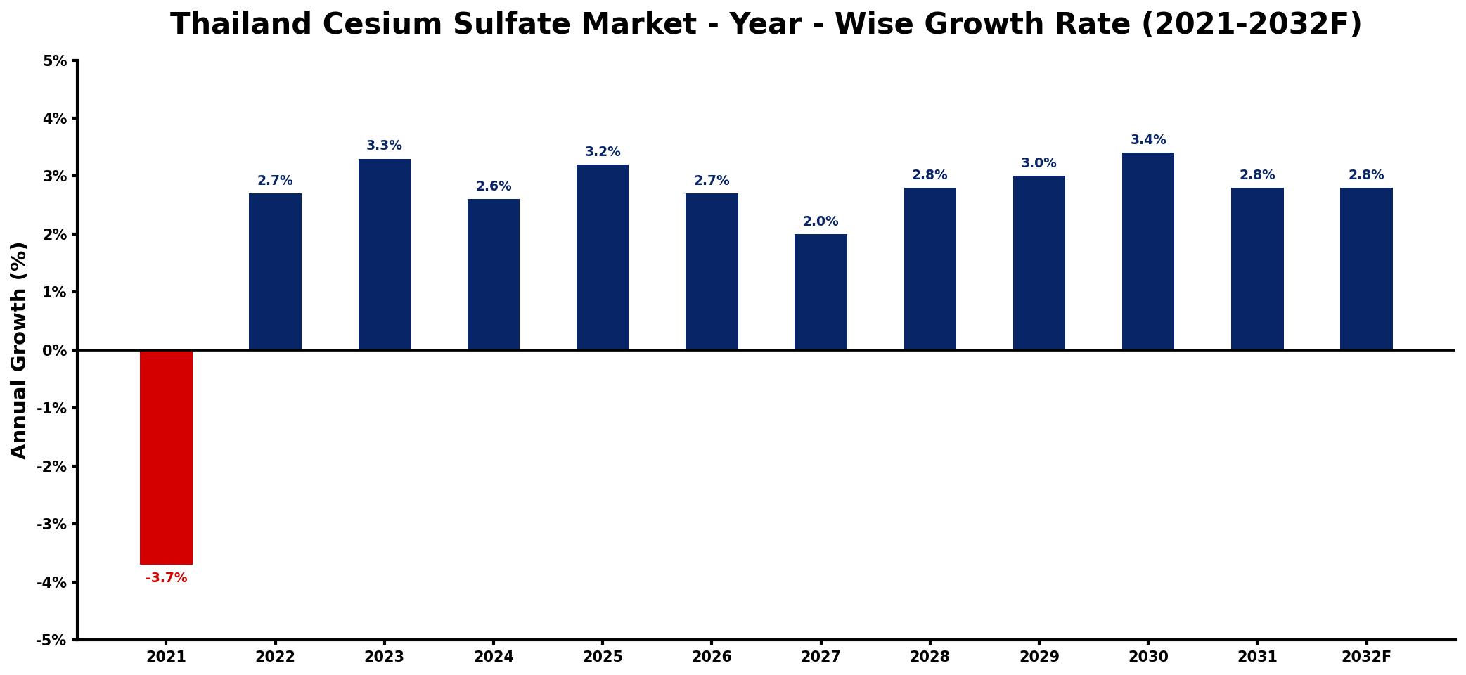 Thailand Cesium Sulfate Market Year-wise Growth Rate and Key Drivers