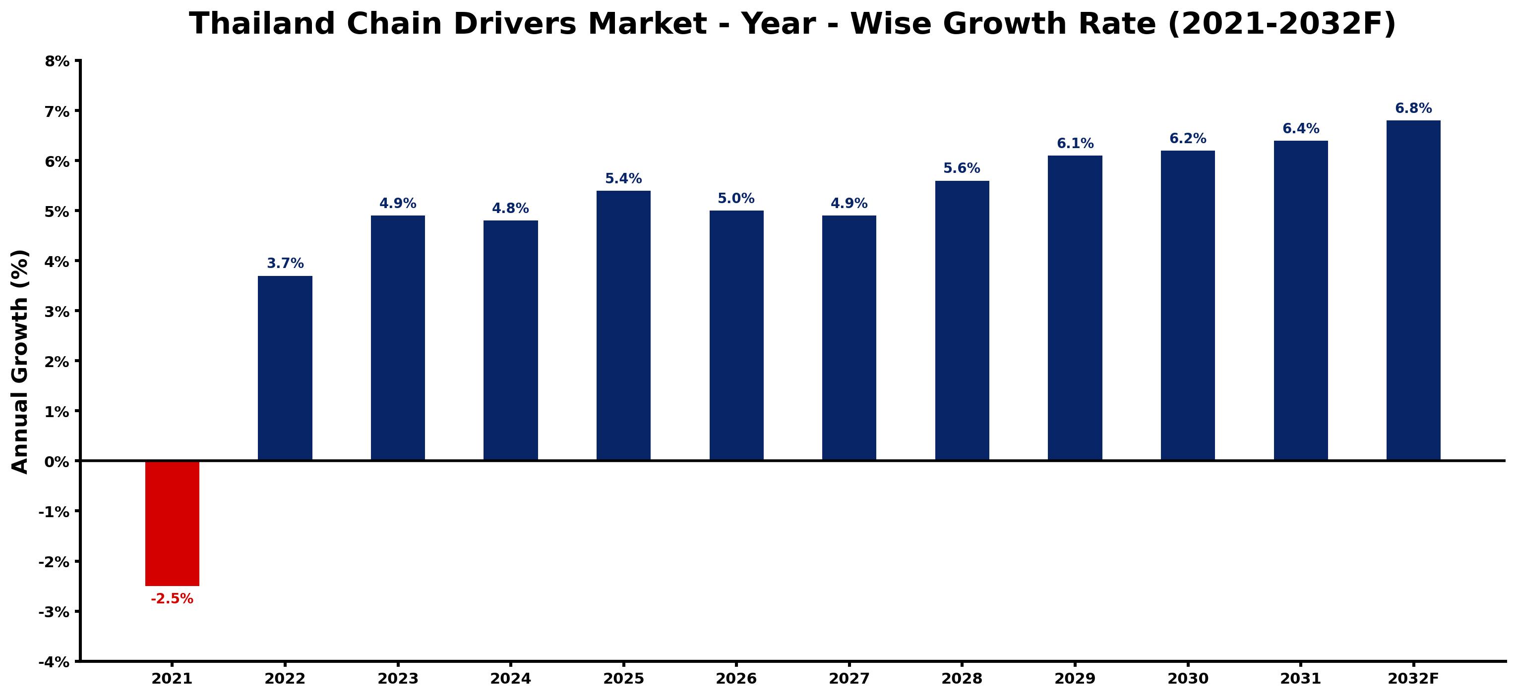 Thailand Chain Drivers Market Year-wise Growth Rate and Key Drivers