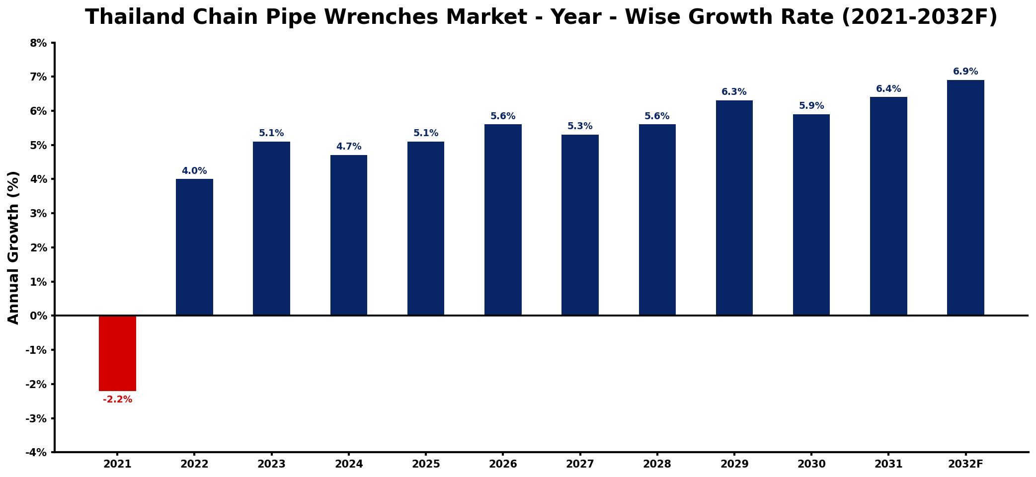 Thailand Chain Pipe Wrenches Market Year-wise Growth Rate and Key Drivers