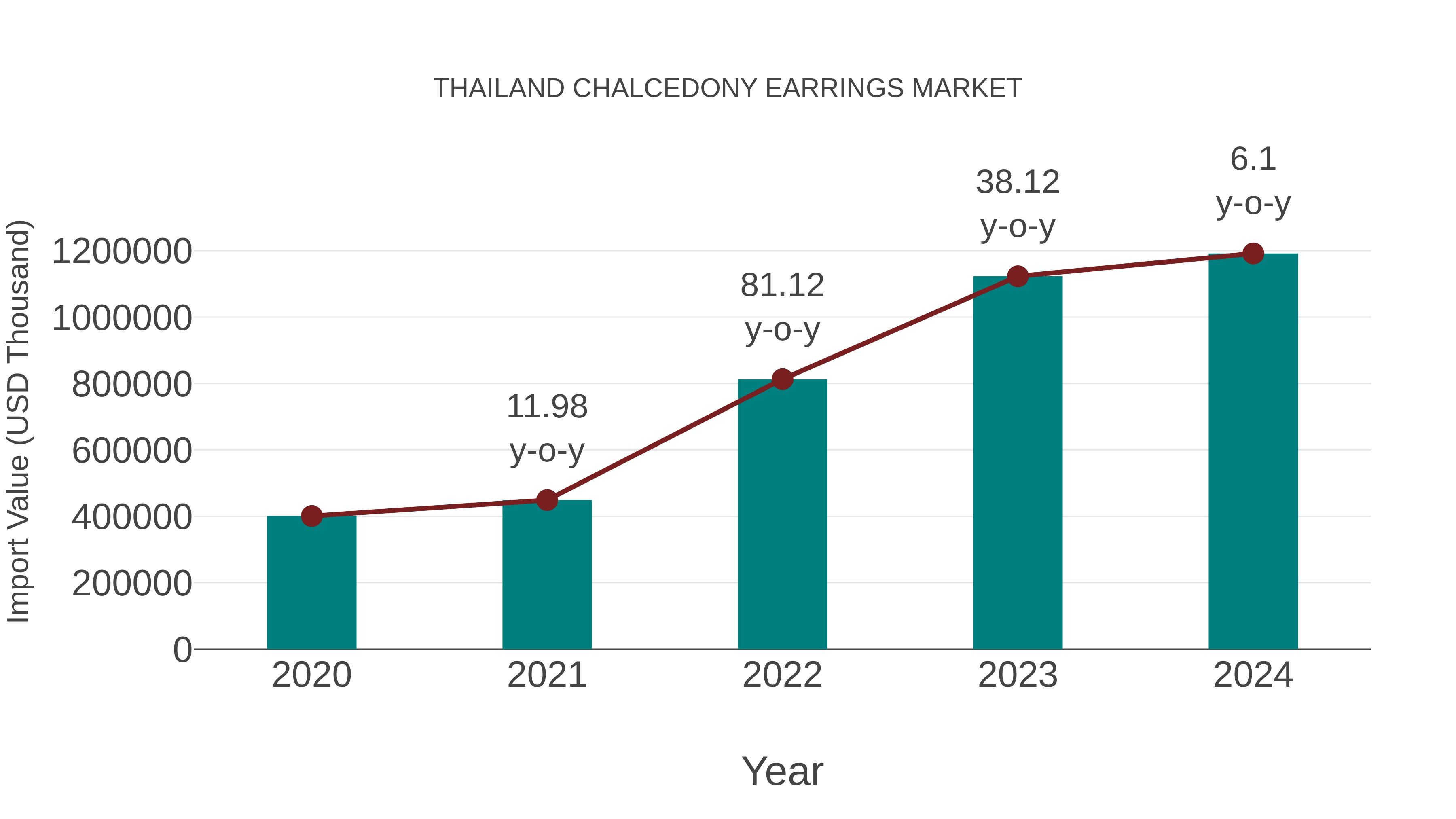  Thailand Chalcedony Earrings Market: Import Trend Analysis