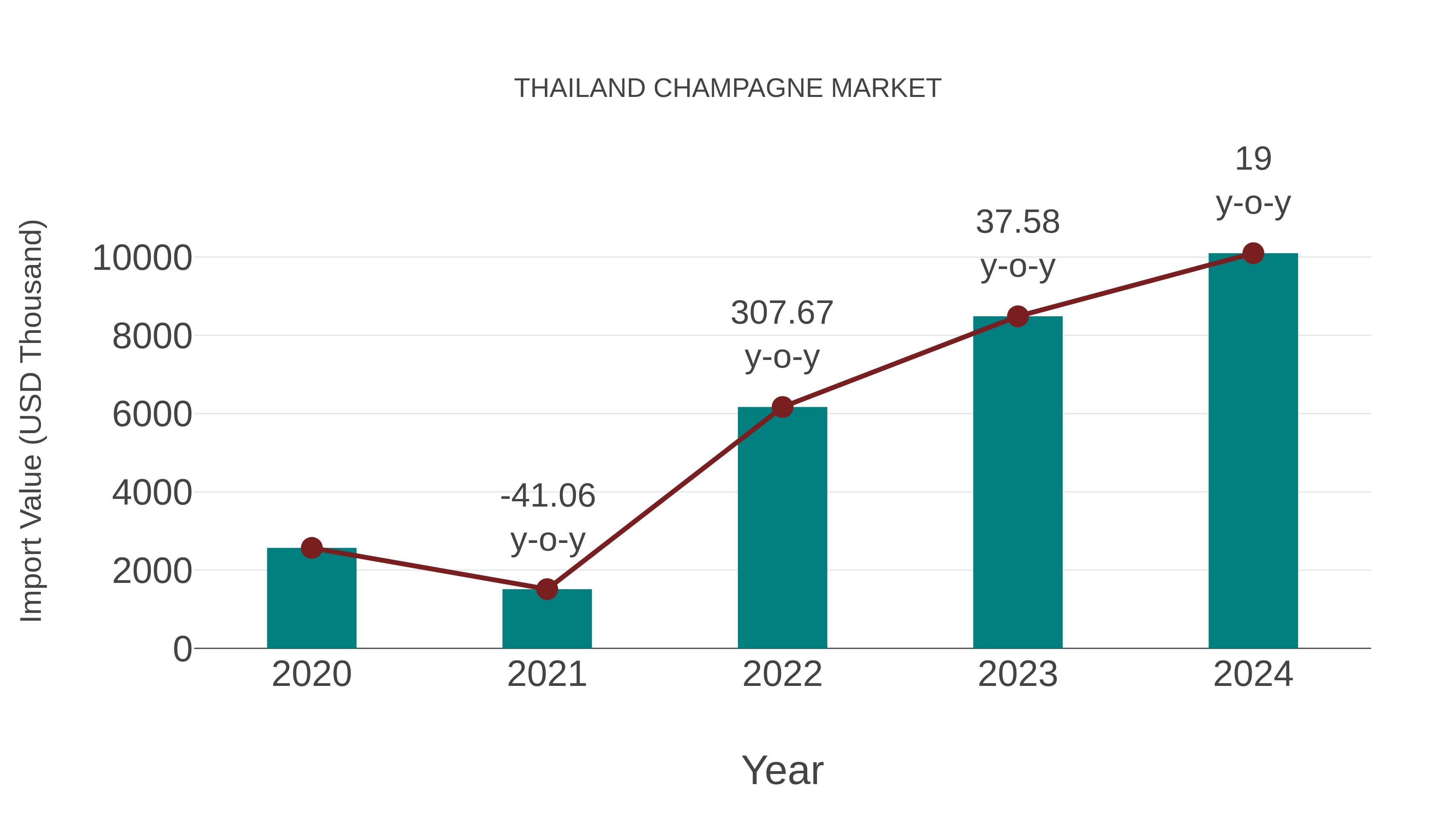  Thailand Champagne Market: Import Trend Analysis